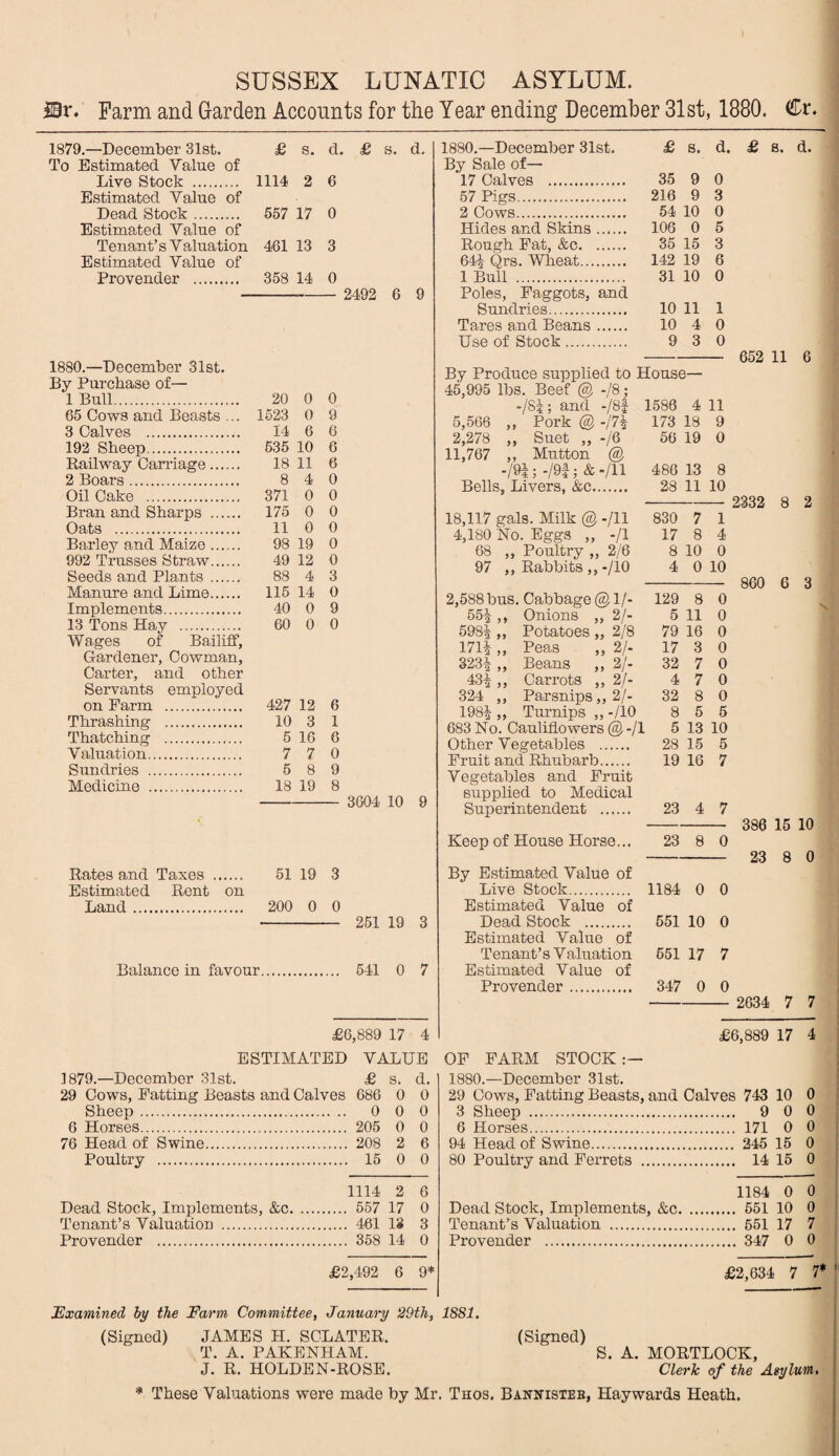 JBr. Farm and Garden Accounts for the Year ending December 31st, 1880. Cr. 1879.—December 31st. To Estimated Value of Live Stock . 1114 2 6 Estimated Value of Dead Stock. 557 17 0 Estimated Value of Tenant’s Valuation 461 13 3 Estimated Value of Provender . 358 14 0 £ s. d. £ s. d. 2492 6 9 1880.—December 31st. By Purchase of— 1 Bull. 65 Cows and Beasts ... 3 Calves . 192 Sheep. Railway Carriage. 2 Boars. Oil Cake . Bran and Sharps . Oats . Barley and Maize. 992 Trusses Straw. Seeds and Plants . Manure and Lime. Implements. 13 Tons Hay . Wages of Bailiff, Gardener, Cowman, Carter, and other Servants employed 20 1523 14 635 18 8 371 175 11 98 49 88 116 40 60 0 0 0 9 6 6 10 6 11 6 4 0 0 0 0 0 0 0 19 0 12 0 4 3 14 0 0 9 0 0 on Farm . . 427 12 6 Thrashing . . 10 3 1 Thatching . 5 16 6 Valuation. 7 7 0 Sundries . . 5 8 9 Medicine . . 18 19 8 3004 10 9 Rates and Taxes . Estimated Rent on Land. 51 19 3 200 0 0 251 19 3 Balance in favour. 541 0 7 £6,889 17 4 ESTIMATED VALUE 1879.—December 31st. £ s. d. 29 Cows, Fatting Beasts and Calves 686 0 0 Sheep. 0 0 0 6 Horses. 205 0 0 76 Head of Swine. 208 2 6 Poultry . 15 0 0 1114 2 6 Dead Stock, Implements, &c. 557 17 0 Tenant’s Valuation . 461 18 3 Provender . 358 14 0 £2,492 6 9* 1880.—December 31st. £ s. d. By Sale of— 17 Calves . 35 9 0 57 Pigs. 216 9 3 2 Cows. 54 10 0 Hides and Skins. 106 0 5 Rough Fat, &c. 35 15 3 64! Qrs. Wheat. 142 19 6 1 Bull . 31 10 0 Poles, Faggots, and Sundries. 10 11 1 Tares and Beans. 10 4 0 Use of Stock. 9 3 0 By Produce supplied to House— 45,995 lbs. Beef @ -/8; -/Si; and -/8f 1586 4 11 5,566 ,, Pork @ -/7! 173 18 9 2,278 „ Suet „ -/6 56 19 0 11,767 ,, Mutton @ -/9i;-/9|;&-/ll 486 13 8 Bells, Livers, &c. 28 11 10 18,117 gals. Milk @ -/ll 830 7 1 4,180 No. Eggs „ -/I 17 8 4 68 ,, Poultry ,, 2/6 8 10 0 97 ,, Rabbits ,,-/10 4 0 10 d. £ s. d. 652 11 6 2,588 bus. Cabbage @1/- 129 8 0 55! ,, Onions ,, 2/- 5 11 0 598| m Potatoes ,, 2/8 79 16 0 171!,, Peas ,, 2/- 17 3 0 323! ,, Beans ,, 2/- 32 7 0 43! >, Carrots ,, 2/- 4 7 0 324 ,, Parsnips,, 2/- 32 8 0 198! >> Turnips ,, -/10 8 5 5 683 No. Cauliflowers @ -/I 5 13 10 Other Vegetables . 28 15 5 Fruit and. Rhubarb. 19 16 7 Vegetables and Fruit supplied to Medical Superintendent . 23 4 7 Keep of House Horse... 23 8 0 By Estimated Value of Live Stock. 1184 0 0 Estimated Value of Dead Stock . 551 10 0 Estimated Value of Tenant’s Valuation 551 17 7 Estimated Value of Provender . 347 0 0 2332 8 2 860 6 3 386 15 10 23 8 0 2634 7 7 £6,889 17 4 OF FARM STOCK 1880.—December 31st. 29 Cows, Fatting Beasts, and Calves 743 10 0 3 Sheep . 9 0 0 6 Horses. 171 0 0 94 Head of Swine. 245 15 0 80 Poultry and Ferrets . 14 15 0 1184 0 0 Dead Stock, Implements, &c. 651 10 0 Tenant’s Valuation . 651 17 7 Provender . 347 0 0 £2,634 7 7* Examined by the Farm Committee, January 29th, 1881. (Signed) JAMES H. SCLATER. (Signed) T. A. PAKENHAM. S. A. MORTLOCK, J. R. HOLDEN-ROSE. Clerk of the Asylum. * These Valuations were made by Mr. Thos. Bannisteb, Haywards Heath.