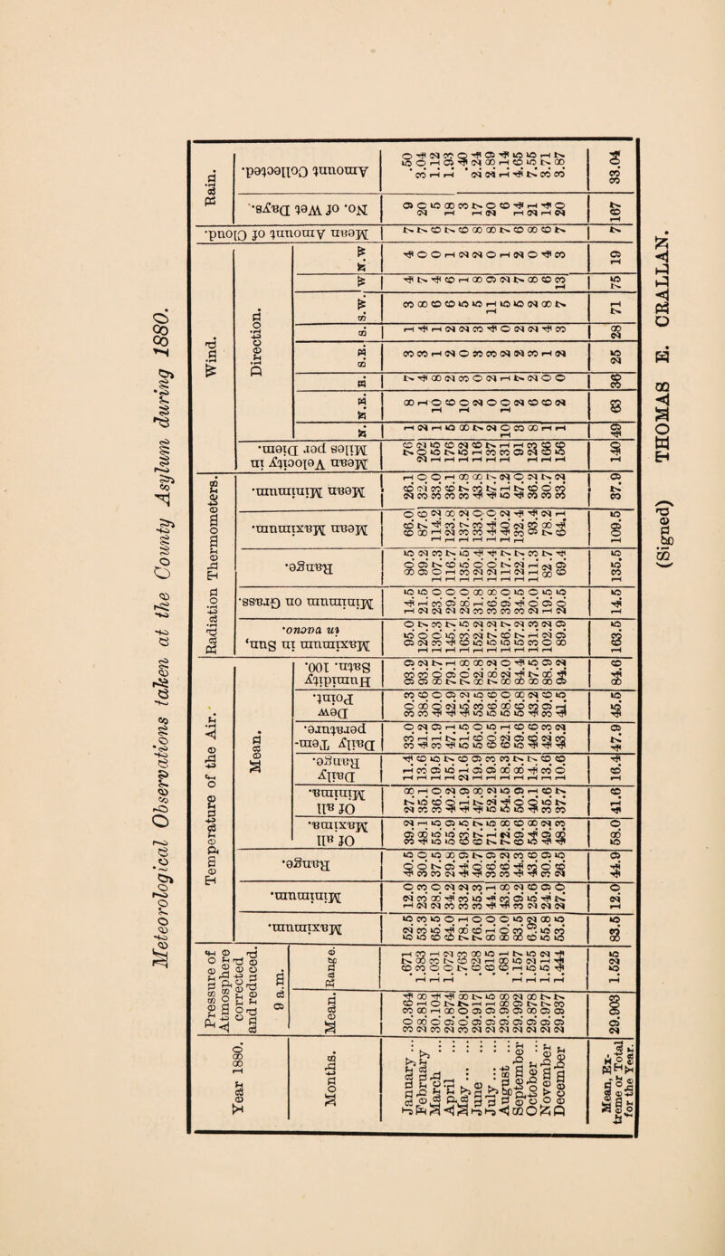 Meteorological Observations taken at the County Asylum during 1880. a • H S3 P3 •pajoonoo lunoray ®HfieqcOO''fl05-<JliO>iO,-HiN. S®i-HOS^i>|QOr-l«DiOt>.Qq ’co’r-JrH ‘ccis^r-i-eSt'IcOOO 33.04 •s£b(I J9M. jo '°H OCIOODCONOO^H^Q (M rH rH (^1 rH (M rH M 167 •puo[0 jo junomy u«9j\[ i>t^cot-.coaoaotHCDoocoi> Pt to ■<f OOHNNOHNO^CO 05 rH ri * COOOOO^iOHtOOlNOON r-H rH tH fi © 43 •umunuij^ ubok i cdcicocot^ojtj'-Ht'Iooco «eo«ccoc»3'^'^'»0'>?coc<5o5 37.9 a o a •ranraix'Bj^ unapj o co nx « qq n ^ h; n h CO t>I ^ CO td CO Tfl Q e4 S5> oo ~4 ®X>HN!OMHiHim05N© pH r~H rH rH rH rH rH 109.5 © A Eh •sSubg h: (N CO N o H N N CO N ^ O 05 O tO* O o’ cq rH c^* C5 Q0050hcoNNH(Mh^O HHHHHHHH 135.5 d o • fH 43 c3 •r-4 d d Pi •sSBJf) no umuuuijy to to 0 0 0.00 00 © to © to to ^ H CO 05 CO H © 05 ^ O 05 O HN^(N(NC0C0C0C0(NH!N 14.5 •onova u} ‘nng ui ramnOTj^ O N CO N (N N N CO N 05 to*o*o»o’coc<Ji>^coi>IrHc<Jo5 C5(MCO^COtOtOtOtOOOOOO hhhhhhhhhh 163.5 •ooi ’u^S .£ppunnfj 05 <M !>. 1-H °0 00 cq © ^ to 05 <N# CO CO* O 05 C* W CD N ^ N CC ^ 05 05 GO t>- !>» GO t>» GO CD 00 00 W 84.6 d •Jhiog A4.8Q eqcq®05(Miqcq©aqcqcqio o' cc o' o4 io eo «o oo ® co ai H C0COTF-^'#>OlOk©»O-<jicO^f’ 45.5 • H <1 © fl « •ojcnjnjod -UI9i © <N 05 H to © to pH CO CO CO Cv| CO rH H N H 6 Q (N 05* CD C<l CQ CO^CO^tOtOCOCOiO^HFl^ 47.9 pd 43 4-. © •eSutfjj; Ai'sa r}J CO tO t>. CO 05 WC0NN©C0 rH CC 05 to r-H C5 05 00 GO CO © rH pH pH pH Cl r—i rH pH rH pH r—\ rH 16.4 1 Bmiurjy aq rH o c<j 05 oq c<j to 05 h co t>l to’ CO Q* rH CM* o Q to t> cqcoco^^^tototo-^coco 41.6 a © Bnnx'Bjxj II«JO cq rH to 05 to t> to oo cq oo cq cq CD GO to* to OQ r-H c4 05* ^ 05* CQ CO^tOtOCOCOt^t>.COtO^Tf 58.0 >H s 0) fH •QSnnjj *q © *o 00 05 05 <M_ 00 cq 05 uq O o’ td 05* rj ©' CO C6 CO o’ CO 4coooc^4'^coco4'?coc5 44.9 •mncaraipr o cq © eq «q eq r-n ao cq cq a> © eq’ oo ad cd wH’ oo as »o •e' HHcqcqcococo'3'4cosqcqcq 12.0 •rannitx'Bj^ tq cq tq © rH © © O tq eg 00 tq <M* CO to* 00 CD* H o’ CO* . to CO totococDi^t^ooaooocototo 83.5 O © d © rH rd -43 CL ° nr ni 'd © o d 'd a Range. HCOH(MCOCO»OHN»OC1^ NGOCONOlMHODtOMHH CD CO O O CD CD CD H to to ^ rH rH rH H H H rH 1.525 CO OQ © Ph nCj a ^ ^ a % ° pi <i © d 05 Mean. -'j'oo-^'^aotHvoaocqaot^tH. CChONNhwoCONNCO cqcxjr-iaooosoososcxiosco O 00 O 05* O 05* o’ 05 05 05 os’ 05 coMoocqcosqcqsqsqcqoqcq 29.903 Year 1880. Months. January ... February March April May. June July. August ... September October ... November December Mean, Ex¬ treme or Total for the Year.