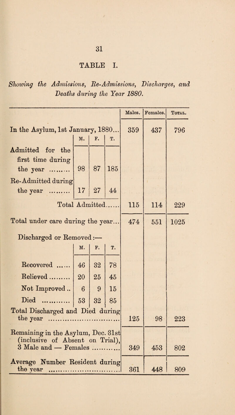 TABLE I. Showing the Admissions, Be-Admissions, Discharges, and Deaths during the Year 1880. Males. Females. Total. In the Asylum, 1st January, 1880... 359 CO 796 M. F. T. Admitted for the first time during the year . 98 87 185 Re-Admitted during the year . 17 27 44 Total Admitted. 115 114 229 Total under care during the year... 474 551 1025 Discharged or Removed:— M. F. T. Recovered . 46 32 78 Relieved. 20 25 45 Not Improved .. 6 9 15 Died . 53 32 85 Total Discharged an d Di ed di iring the year . 125 98 223 Remaining in the Asylum, Dec. 81st (inclusive of Absent on Trial), 3 Male and — Females 349 453 802 Average Number Resident during the year . 361 448 809