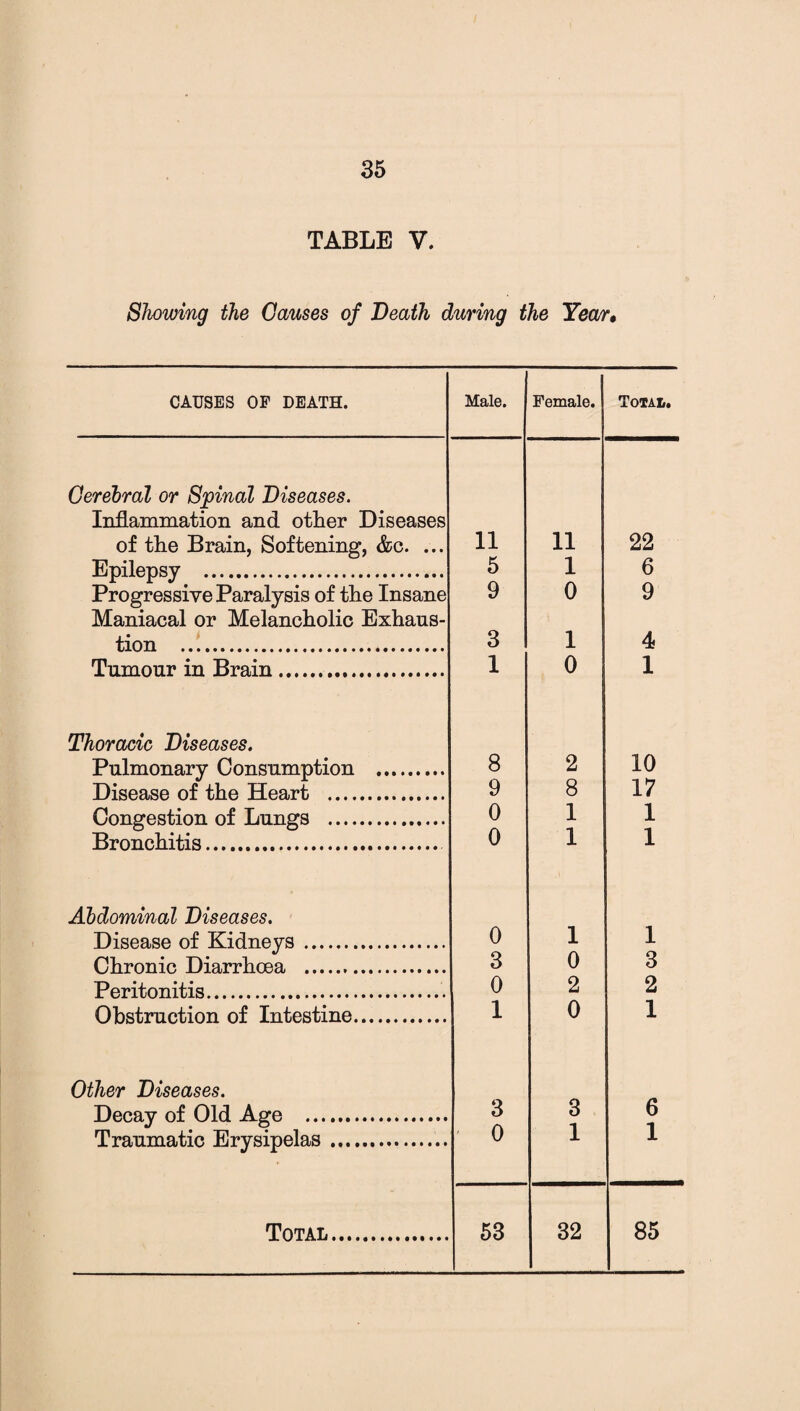 TABLE V. Showing the Causes of Death during the Year• CAUSES OF DEATH. Male. Female. Total. Cerebral or Spinal Diseases. Inflammation and other Diseases of the Brain, Softening, &c. ... 11 11 22 Epilepsy . 5 1 6 Progressive Paralysis of the Insane 9 0 9 Maniacal or Melancholic Exhaus- tion . 3 1 4 Tumour in Brain. 1 0 1 Thoracic Diseases. 8 10 Pulmonary Consumption . 2 Disease of the Heart . 9 8 17 Congestion of Lungs . 0 1 1 Bronchitis. 0 1 1 Abdominal Diseases. 0 Disease of Kidneys. 1 1 Chronic Diarrhcea ... 3 0 3 Peritonitis. 0 2 2 Obstruction of Intestine. 1 0 1 Other Diseases. 3 Decay of Old Age . 3 6 -t Traumatic Erysipelas. 0 1 1