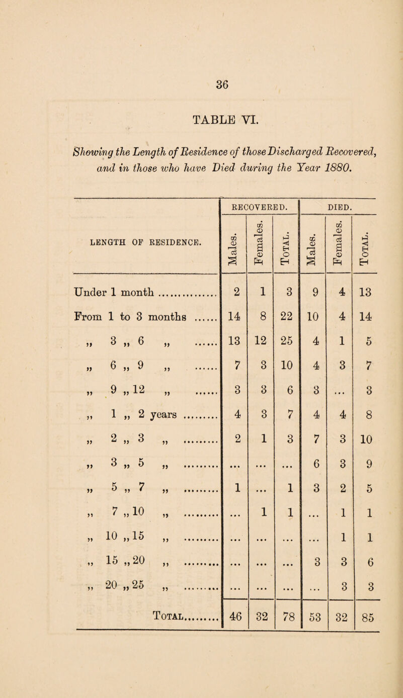 TABLE VI. Showing the Length of Residence of those Discharged Recovered, and in those who have Died during the Year 1880. LENGTH OF RESIDENCE. RECOVERED. DIED. Males. Females. Total. Males. Females. Total. Under 1 month. 2 1 3 9 4 13 From 1 to 3 months . 14 8 22 10 4 14 >» 3 „ 6 „ . 13 12 25 4 1 5 6 >> 9 ,» . 7 3 10 4 3 7 >> 9 „ 12 . 3 3 6 3 • • • 3 1 „ 2 years . 4 3 7 4 4 8 >> 2 » ^ » . 2 1 3 7 3 10 »» 3 » 5 „ . « • * * • • • • • 6 3 9 5 „ 7 .. 1 • • • 1 3 2 5 7 .,10 .. • • • 1 1 ... 1 1 >» 10 ..16 „ . • • • • • • • • • ... 1 1 15 „20 „ . « • • • • • • • • 3 3 6 20 »25 „ . • • • « • • • • • 3 3