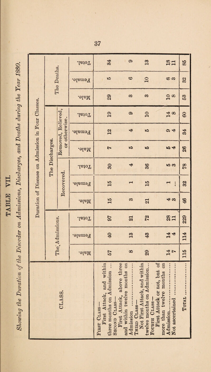 TABLE VII. Showing the Duration of the Disorder on Admissions, Discharges, and Deaths during the Year 1880.