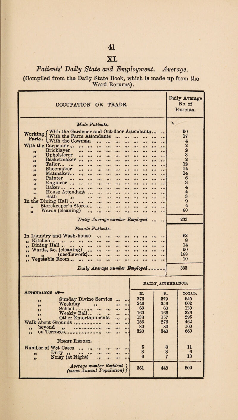 41 XL Patients’ Daily State and Employment, Average. (Compiled from the Daily State Book, which is made up from the Ward Keturns). OCCUPATION OR TRADE. Daily Average No. of Patients. Male Patients. * ttt- i; _ f*With the Gardener and Out-door Attendants. •A* 50 iruio.mg , p<arm Attendants . 17 (.With the Cowman •«» 4 With the Carpenter.j ... Ml III Ml Mi III iff • 2 „ Bricklayer • Ml III Ml M» Ml • 2 „ Upholsterer ... ... Ml Ml M f Ml Ml III « 3 „ Basketmaker .. Ml • • • Ml |M 1 M Ml | a* 2 M Tailor. ... • • P Ml Ml M | « e.e f f 1 1 o 12 „ Shoemaker ... Ml »M IM Ml • • t • • f « 14 „ Matmaker... ... ... • • f • • • • 14 „ Painter ... „. ... » 6 M Engineer. • «f »M Ml Ml *M • % 3 ,, Baker. • « • i«| *M Ml *M • • 4 ,, House Attendant ... %• % M| Ml *•1 »M « 4 „ Bath „ • M Ml ••« Ml M| • 1 3 In the Dining Hall. III Ml ••• * 9 „ Storekeeper’s Stores... •II ••• ••• ••• Ml M f • 4 M Wards (cleaning) Ml Ml •*,» !•• Ml • 1 80 Daily Average number Employed . • « • • • 233 Female Patients. In Laundry and Wash-house Ml IM »M III • •4 IM IM 63 Kitchen«»* *•-* •*» »M Ml Ml I • • • •• •«f ll| 8 „ Dining Hall. ... »»• Ml Ml III Iff M| 14 „ Wards, &c. (cleaning) ... M| Ml Iff Ml IM Ml Ml 60 f, „ (needlework)... IM » I* 11(1 III • •» 1 .1 • 188 „ Vegetable Room... ... ... Ml M| Ml III III Ml • f f 10 Daily Average number Employed,,,, 333 daily; attendance. ATTENDANCE AT— M. E. TOTAL. „ Sunday Divine Service .« ... 276 379 655 „ Weekday Ml M, 246 356 602 ,, School.. Ml Mi Ml IM 60 60 120 .. Weekly Ball... • II 1 ii I •.• Ml 160 166 326 ,, Other Entertainments ... ... 138 157 295 Walk about Grounds .. 186 276 462 9i tsyond ^ Iflfl |U Mf III 80 80 160 „ on Terraces.... 320 840 660 Ni&ht Rbpobt. Number of Wet Cases . • «l ••• IM Ml 6 6 11 » Dirty „ . Ml *f • Ml 3 J 6 u Noisy (at Night) Iff Ml Ml 6 7 13 Average number Resident \ (mean Annual Population) j 361 448 809