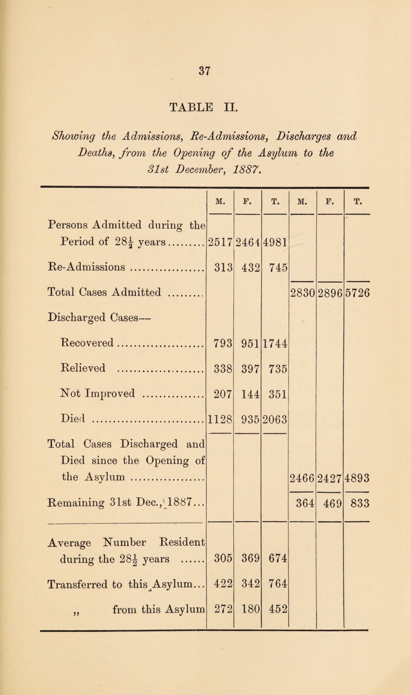 TABLE II. Showing the Admissions, Re-Admissions, Discharges and Deaths, from the Opening of the Asylum to the 31st December, 1887. M. F. T. M. F. T. Persons Admitted during the Period of 28^ years. 2517 2464 4981 Be-Admissions . 313 432 745 Total Cases Admitted . 2830 2896 5726 Discharged Cases— Becovered. 793 951 1744 Believed . 338 397 735 Not Improved . 207 144 351 Died . 1128 935 2063 Total Cases Discharged and Died since the Opening of the Asylum . 2466 2427 4893 Bemaining 31st Dec./ 1887... 364 469 833 Average Number Besident during the 28^ years . 305 369 674 Transferred to this^Asylum... 422 342 764