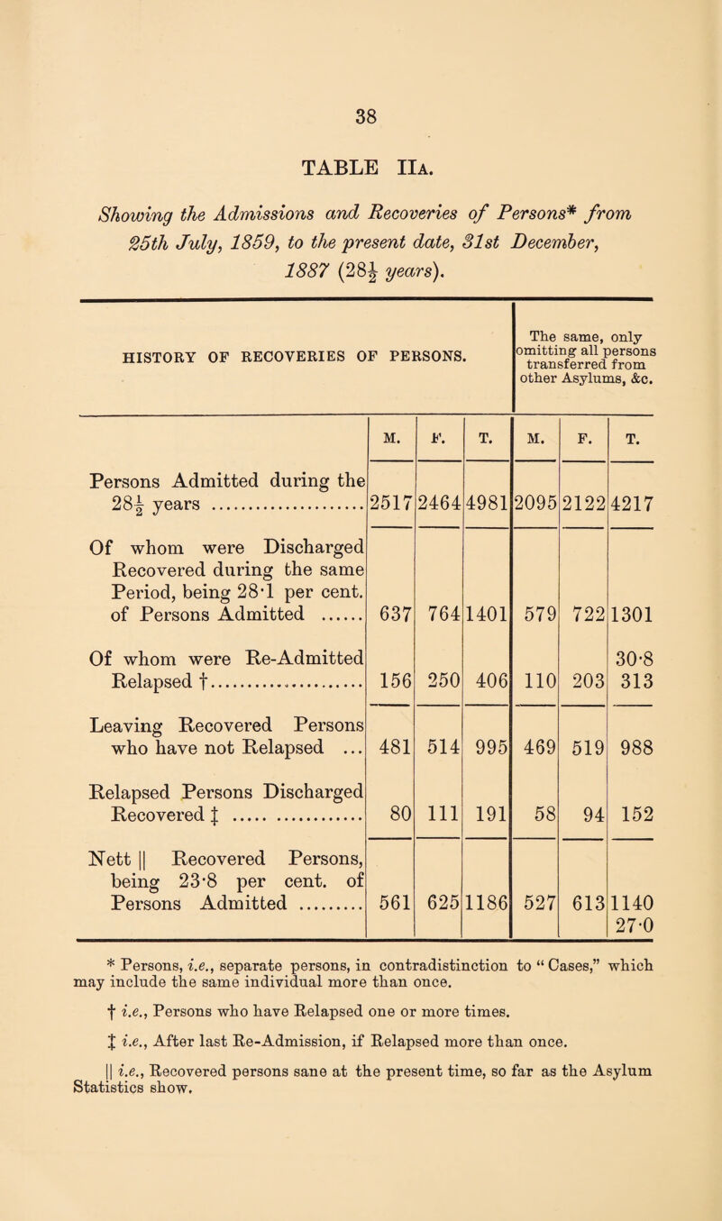TABLE IIa. Showing the Admissions and Recoveries of Persons* from 25th July, 1859, to the present date, 31st December, 1887 (28J years). HISTORY OF RECOVERIES OF PERSONS. The same, only omitting all persons transferred from other Asylums, &c. M. F. T. M. F. T. Persons Admitted during the 28| years . 2517 2464 4981 2095 2122 4217 Of whom were Discharged Recovered during the same Period, being 28T per cent, of Persons Admitted . 637 764 1401 579 722 1301 Of whom were Re-Admitted Relapsed f... 156 250 406 110 203 30-8 313 Leaving Recovered Persons who have not Relapsed ... 481 514 995 469 519 988 Relapsed Persons Discharged Recovered J . 80 111 191 58 94 152 Nett || Recovered Persons, being 23'8 per cent, of Persons Admitted . 561 625 1186 527 613 1140 27*0 * Persons, i.e., separate persons, in contradistinction to “Cases,” which may include the same individual more than once. f i.e., Persons who have Relapsed one or more times. X i-e., After last Re-Admission, if Relapsed more than once. || i.e., Recovered persons sane at the present time, so far as the Asylum Statistics show.