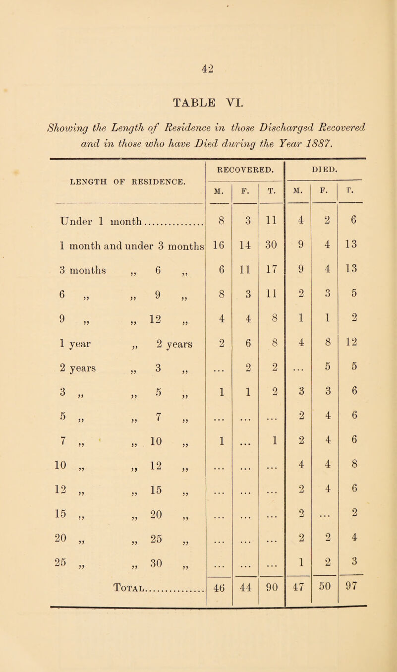 TABLE VI. Showing the Length of Residence in those Discharged Recovered and in those who have Died during the Year 1887. LENGTH OF RESIDENCE. RECOVERED. DIED. M. F. T. M. F. T. Under 1 month. 8 3 11 4 2 6 1 month and under 3 months 16 14 30 9 4 13 3 months 9 9 6 »> 6 11 17 9 4 13 6 „ 55 9 99 8 3 11 2 3 5 9 „ 55 12 55 4 4 8 1 1 2 1 year 55 2 years 2 6 8 4 8 12 2 years 55 3 ... 2 2 ... 5 5 3 „ 55 5 >> 1 1 2 3 3 6 5 „ 55 7 • • • ... • • • 2 4 6 7 „ 55 10 1 ... 1 2 4 6 10 „ 55 12 jj • • • ... 4 4 8 12 „ 99 15 5? ... ... ... 2 4 6 15 „ jj 20 ... ... ... 2 • • • 2 20 „ 55 25 jj ... ... ... 2 2 4 25 „ 55 30 >5 ... ... 1 2 3