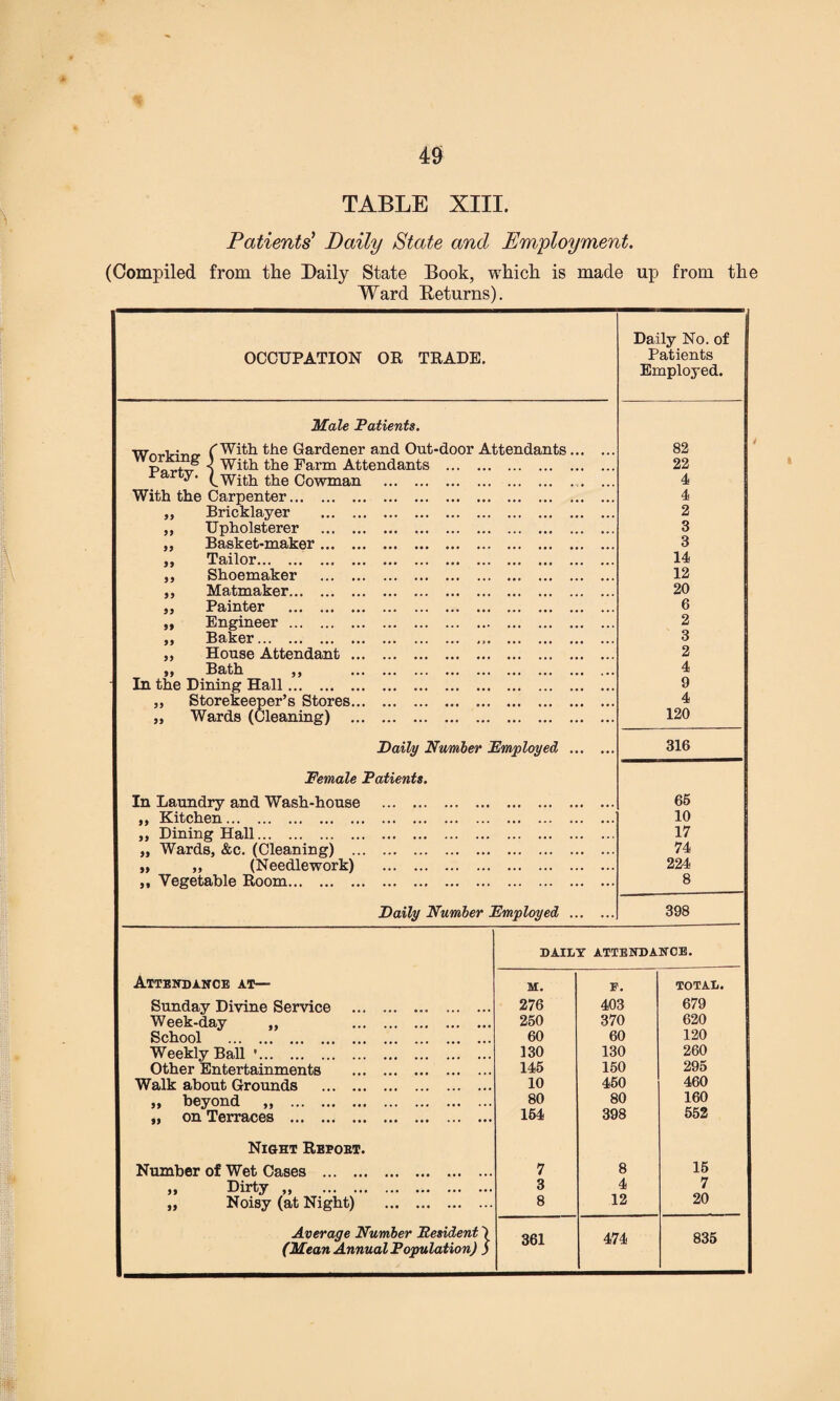 % 49 TABLE XIII. Patients’ Daily State and Employment. (Compiled from the Daily State Book, which is made up from the Ward Returns). OCCUPATION OR TRADE. Working Party Male Patients. 'With the Gardener and Out-door Attendants With the Farm Attendants .With the Cowman With the Carpenter... Bricklayer Upholsterer Basket-maker Tailor. Shoemaker Matmaker... Painter Engineer ... Baker. House Attendant Bath ,, In the Dining Hall. „ Storekeeper’s Stores „ Wards (Cleaning) Daily Number Employed Female Patients. In Laundry and Wash-house ,, Kitchen. „ Dining Hall. „ Wards, &c. (Cleaning) ... „ „ (Needlework) „ Vegetable Room. Daily Number Employed Daily No. of Patients Employed. 82 22 4 4 2 3 3 14 12 20 6 2 3 2 4 9 4 120 316 65 10 17 74 224 8 398 DAILY ATTENDANCE. Attendance at— M. F. TOTAL. Sunday Divine Service .. . 276 403 679 Week-day ,, . 250 370 620 School . 60 60 120 Weekly Ball •. 130 130 260 Other Entertainments . 145 150 295 Walk about Grounds . 10 450 460 „ beyond „ . 80 80 160 „ on Terraces . 164 398 552 Night Repoet. Number of Wet Cases .. . 7 8 15 „ Dirty .. 3 4 7 „ Noisy (at Night) . 8 12 20 Average Number Resident 1 (Mean Annual Population) j 361 474 835