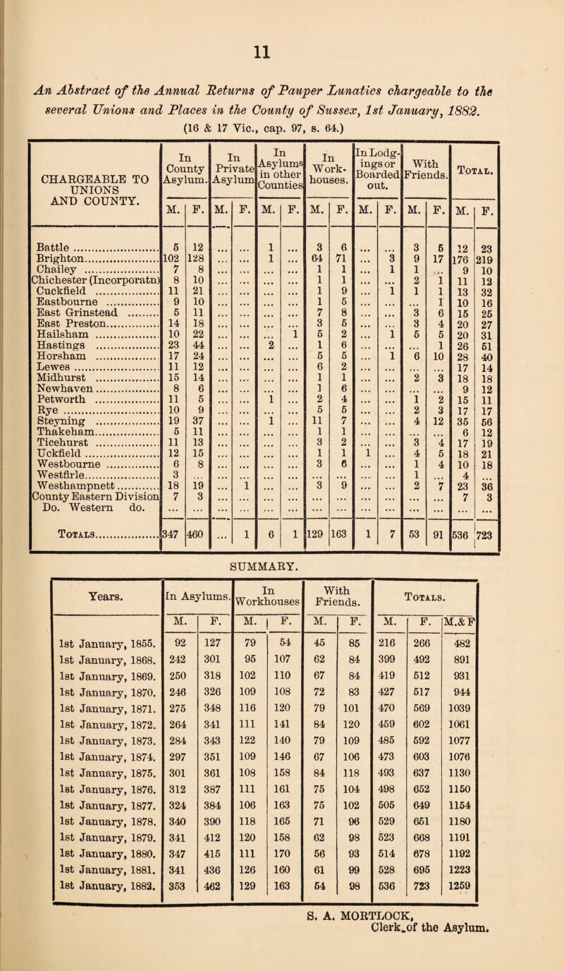 An Abstract of the Annual Returns of Pauper Lunatics chargeable to the several Unions and Places in the County of Sussex, 1st January, 1882. (16 & 17 Vic., cap. 97, s. 64.) CHARGEABLE TO UNIONS AND COUNTY. In County Asylum. In Private Asylum In Asylums in other Counties In Work- houses. In Lodg¬ ings or Boarded out. With Friends. Total. M. F. M. F. M. F. M. F. M. F. M. F. M. F. Battle. 6 12 1 3 6 3 6 12 23 Brighton. 102 128 1 64 71 3 9 17 176 219 Chailey . 7 8 1 1 1 1 ,, 9 10 Chichester (Incorporatn) 8 10 1 1 • • • 2 1 11 12 Cuckfield . 11 21 1 9 1 1 1 13 32 Eastbourne . 9 10 1 5 ... 1 10 16 East Grinstead . 6 11 7 8 3 6 15 25 East Preston. 14 18 3 5 3 4 20 27 Hailsham . 10 22 i 5 2 1 5 5 20 31 Hastings . 23 44 2 1 6 • • • 1 26 61 Horsham ... 17 24 5 5 i 6 10 28 40 Lewes. 11 12 6 2 17 14 Midhurst . 15 14 1 1 2 3 18 18 Newhaven. 8 6 1 6 ... 9 12 Petworth . 11 5 i 2 4 1 2 15 11 Rye . 10 9 5 5 2 3 17 17 Steyning . 19 37 i 11 7 4 12 35 56 Thakeham. 5 11 1 1 6 12 Ticehurst . 11 13 3 2 3 4 17 ]9 Uckfield. 12 15 1 1 i 4 5 18 21 Westbourne . 6 8 3 6 1 4 10 18 Westfirle. 3 1 4 W esthampnett. 18 19 1 3 9 2 7 23 36 County Eastern Division 7 3 . . • . . . .. • • • • 7 3 Do. Western do. ... ... ... ... ... ... ... Totals. 347 460 ... 1 6 1 129 163 1 7 53 91 536 723 SUMMARY. Years. In Asylums. In Workhouses With Friends. Totals. M. F. M. F. M. F. M. F. M.&F 1st January, 1855. 92 127 79 54 45 85 216 266 482 1st January, 1868. 242 301 95 107 62 84 399 492 891 1st January, 1869. 250 318 102 110 67 84 419 512 931 1st January, 1870. 246 326 109 108 72 83 427 517 944 1st January, 1871. 275 348 116 120 79 101 470 569 1039 1st January, 1872. 264 341 111 141 84 120 459 602 1061 1st January, 1873. 284 343 122 140 79 109 485 592 1077 1st January, 1874. 297 351 109 146 67 106 473 603 1076 1st January, 1875. 301 361 108 158 84 118 493 637 1130 1st January, 1876. 312 387 111 161 75 104 498 652 1150 1st January, 1877. 324 384 106 163 75 102 505 649 1154 1st January, 1878. 340 390 118 165 71 96 529 651 1180 1st January, 1879. 341 412 120 158 62 98 523 668 1191 1st January, 1880. 347 415 111 170 56 93 514 678 1192 1st January, 1881. 341 436 126 160 61 99 528 695 1223 1st January, 1882. 353 462 129 163 54 98 536 723 1259 S. A. MORTLOCK, Clerk.of the Asylum.