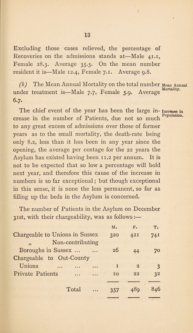 Excluding those cases relieved, the percentage of Recoveries on the admissions stands at—Male 41.i, Female 28.3. Average 35.5. On the mean number resident it is—Male 12.4, Female 7.1. Average 9.8. (b) The Mean Annual Mortality on the total number under treatment is—Male 7.7, Female 5.9. Average 6.7. The chief event of the year has been the large in¬ crease in the number of Patients, due not so much to any great excess of admissions over those of former years as to the small mortality, the death-rate being only 8.2, less than it has been in any year since the opening, the average per centage for the 22 years the Asylum has existed having been 11.2 per annum. It is not to be expected that so low a percentage will hold next year, and therefore this cause of the increase in numbers is so far exceptional; but though exceptional in this sense, it is none the less permanent, so far as filling up the beds in the Asylum is concerned. The number of Patients in the Asylum on December 31st, with their chargeability, was as follows:— M. F. T. Chargeable to Unions in Sussex 320 421 741 ,, Non-contributing Boroughs in Sussex ... 26 44 70 Chargeable to Out-County Unions I 2 3 Private Patients IO 22 32 Total 357 489 846 Mean Annual Mortality. Increase in Population.