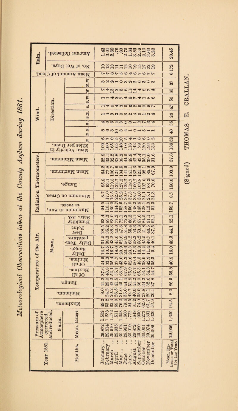 Meteorological Observations taken at the County Asylum during 1881. • d •pojoonoo Jtmotny OJi—lOSCOQlOH'COCSOO'iiM i-5 co* eg *  ei P co eg eg co co HO 00 •H c3 cq Pi 's-^<3 joAi jo *0j<i OWCOHHC'lCOl'ONC'lO HHHHHHHHHHiMH (M IN rH •pno[Q jo juuouiy ttBapj iNlNCOlNHOCO^COt^COlNlN co £ CONNHOMNNOMOM In te CQ & ^•^coegHscoi-H^-^aot^Tji no rH rH rH 00 • d £ CO s u Si © a •UmtaiTITJ\[ UB9Ji\[ c<im'Meqo6Ho6i>5coio'cBrH e^COCOCOOO'HH'HfH’COCOCO In CO co o •umnnx'B]fl[ ttbgjv; 'fNtpH'^IrHHcidoOlON C01>O'MC0HI'^C0iM05 00 c0 8 s rH H rH rH rH rH rH rH © ©hionwnnnqoono o ,d •gSu'B'H; io co ci ci i> go oo 05 ci i>I ^ o OOOiHNiMlMHOOO^N o no rH rH rH rH rH rH rH rH rH d NOIOOMOCOIOOHHW o • rH c3 • rH •ss'BJf) no umunuij\[ 00 IN CO N id O N 00 © rH IO r-1 rHrH(M(MCOCOCOCOC^(M(M 00 lOHONONCNGOnCOCO onona ui ^OO^NCOOCO^XWH GO ‘uug ui mmuTXupj; C5HC0rfO0i0»0TPHNH05 rH rH rH rH rH rH rH rH rH rH no rH ’001 ■nj'Bg ^mowHsocoHOiijHH rH jfjipramjg; oo as co t> ci ci cd cd t>I ^ h oi OOOOOlNtNlNCOt^aOaOCiC} <M* 00 •jnTOg; O W CO O CO 00 ^ CO 00 C30 ».o lO CO id CO O N h no 00 00* r—i CO 44.1 M9Q[ Ncoco'rf'-^ioioioiorfi'^co •rH <1 © rd -H • a cS •ajujurad -in9Lp ^ithq iOMNOOONCONU5t>H h ad co >o ci ® m ad d o’ co q coco-r'Tf'ioiocoiraiOTfi^'^ 48.3 © a •oSuB'jj N N O C5 O CO CO CX) (N Tf « 6 co oo q d co n d ^ h ci HHHHIMNiMHHHm o CO rH © ••BuitTirps; Oico'Jt^oeocoTjjioosoico H so «i t> co t-5 eg o’ oo oo eg ira eqcccoco''?'?ikO‘0'0'co^Fco 00 O IT» JO rfi -H cS 'rH © •'BCaiX'BK IP-JO COOOfHt^OSGiCJt^COrHCOt'. P co’ eg »o co P ui P uS co’ H H COr'lO‘OCOCOt>COCOUi»0''P 56.8 P< NO(M»OHTtiQOWONCO(30 no s •asuim rH d Cl H »C Tfi H H © H (N N CO © '^(M'OiTr-^i-^irarpcococoei 00 sr» ONMIOOONOOXIHH o •rcmuirai]ft CO^OCD^lONOOONCJtd ogcgegcoco-^-rieoegegeg 00* cnM'docgou:cgooi>Ci UO •ranuiixupr d CO Cl GO CO ci rH tJ? cq h oo ^lOCOCONNOOONCDOiO s © N(O«H00ON03OWHO o d © © o . a £ % flj bfi IOMNrtlOON'1'CONmW <M S.S- d a a 03 « ^ N. Hf o O a) N 00 05 01 00 CD rH rH rH rH HH H CO rH Sa “ • (M^OuJNHOiMOH'f 05 CO w O Or^ 05 § d d NhhcoOOhNCOQKo 00 GO Ci 05 H 05 O 00 O © © o C305C10500500iC5 0oiri »o 2 a d © a o Ci’ o3 NN WN WWW (M <M 00 <M (M rH GO 00 »—( cfi rd •rJ s 3_d . « a 9 a d 3 u • ^ 3 *H c3 © d o s Janui Febrr Marc' April May , June July , Augu Septe Octot Novel Decei S °-S ci o H ^ £*2