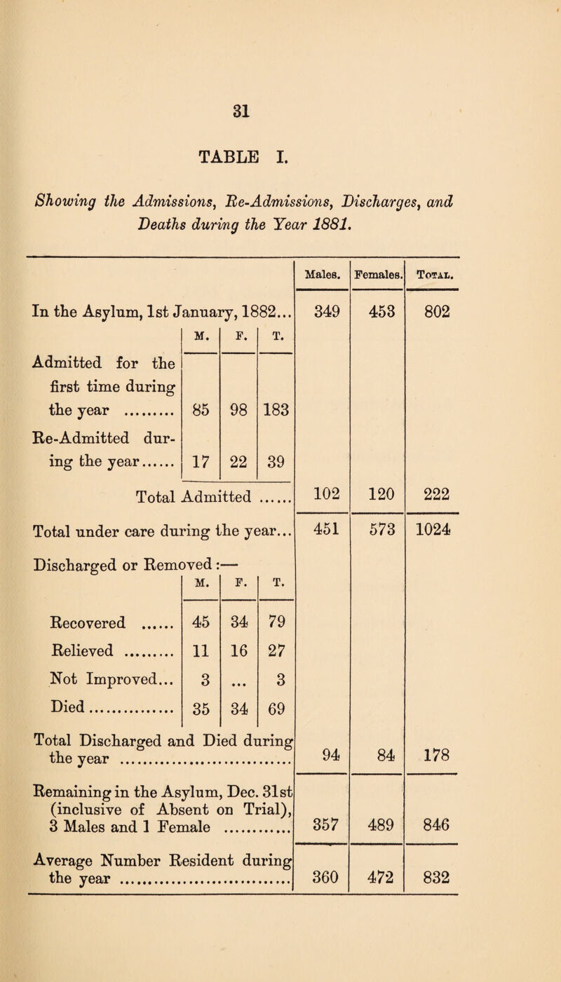 TABLE I. Showing the Admissions, Re-Admissionsf Discharges, and Deaths during the Year 1881, Males. Females. Total. In the Asylum, 1st January, 1882... 349 453 802 M. F. T. Admitted for the first time during the year . 85 98 183 Re-Admitted dur- ing the year. 17 22 39 Total Admitted 102 120 222 Total under care during the year... 451 573 1024 Discharged or Removed: — M. F. T. Recovered . 45 34 79 Relieved . 11 16 27 Not Improved... 3 • • • 3 Died. 35 34 69 Total Discharged and Died during the year . 94 84 178 Remaining in the Asylum Dec. 31st (inclusive of Absent on Trial), 3 Males and 1 Female 357 489 846 Average Number Resident during the year . 360 472 832