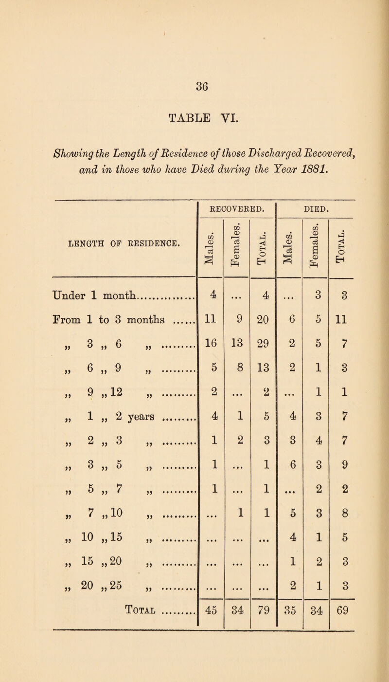 TABLE YI. Showing the Length of Residence of those Discharged Recovered, and in those who have Died during the Year 1881. LENGTH OF RESIDENCE. RECOVERED. DIED. Males. Females. Total. Males. Females. Total. Under 1 month. 4 • • • 4 • • • 3 3 From 1 to 3 months . 11 9 20 6 5 11 » 3 6 ,, . 16 13 29 2 5 7 „ 6 „ 9 „ . 5 8 13 2 1 3 ,, 9 ,,12 ,, . 2 • • • 2 • • • 1 1 „ 1 „ 2 years . 4 1 5 4 3 7 >> 2 „ 3 ,, . 1 2 3 3 4 7 >» ^ ,, 5 ,, . 1 • • • 1 6 3 9 » 5 >) 7 ,, . 1 • • • 1 • • • 2 2 ? >,10 „ . • • • 1 1 5 3 8 » 10 „15 . • • • • • • • • • 4 1 5 ,, 15 „ 20 ,, . • • • • ♦ • ♦ • ♦ 1 2 3 „ 20 „ 25 ,, . • • • • • • 2 1 3