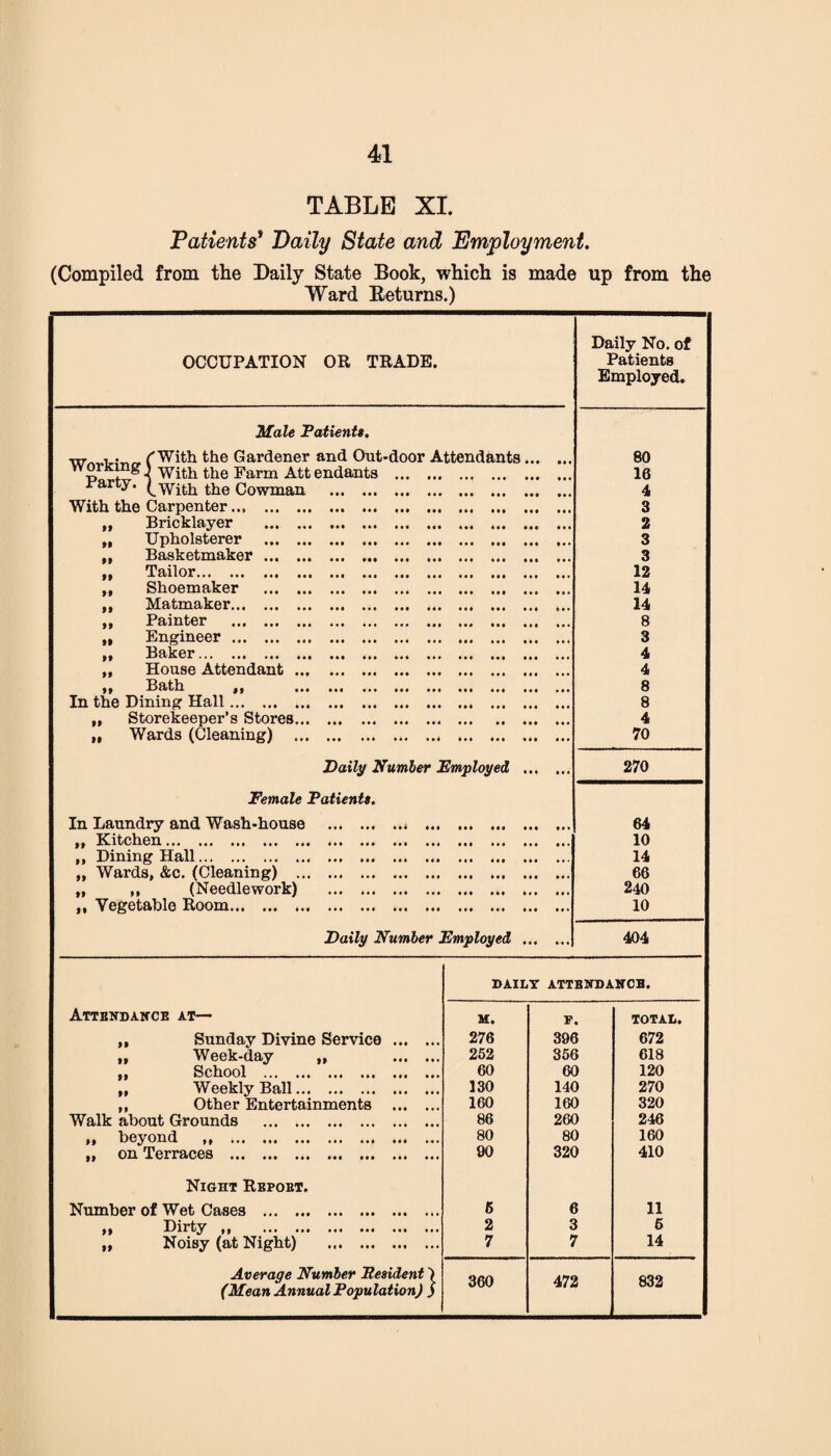 TABLE XI. Patients* Daily State and Employment. (Compiled from the Daily State Book, which is made up from the Ward Returns.) Daily No. of OCCUPATION OR TRADE. Patients Employed. Male Patients. tit- , • f With the Gardener and Out-door Attendants 80  j with the Farm Att endants . rarty. (^with the Cowman . ... 16 • • • • • • 4 With the Carpenter. • * • • • • • 3 „ Bricklayer . • 2 „ Upholsterer . • 3 „ Basketmaker. • « • • • • 3 ,, Tailor. 12 ,, Shoemaker ... . • • • • 14 ,, Matmaker.. • • • • • • • 14 „ Painter . * • # • • • • 8 ,, Engineer. • 3 ,, Baker. • 4 „ House Attendant. • • • « • » « 4 tf Bath i) ««• ... ... ••• • • • • 8 In the Dining Hall. • • ♦ « • • « 8 ,, Storekeeper’s Stores. • • • • • • 4 „ Wards (Cleaning) .. 4 • • • • • • 70 Daily Number Employed , • • • 270 Female Patients. In Laundry and Wash-house .. ... • • • Ml • • • 64 ,, Kitchen. • • • 1.0 • , # 10 „ Dining Hall.. ... • « • ♦ • • • 14 „ Wards, &c. (Cleaning) .. . • • • * • • • 66 „ ,, (Needlework) . • • • • 4 • 4 # , 240 „ Vegetable Room. • • • Ml • •• 10 Daily Number Employed . •• ... 404 DAILY ATTENDANCE. Attendance at— M. P. TOTAL. „ Sunday Divine Service . 276 396 672 „ Week-day „ . 252 35 6 618 if School .. ... ••• ••• 60 60 120 „ Weekly Ball. 130 140 270 ,, Other Entertainments . 160 160 320 Walk about Grounds . 86 260 246 tf beyond ^ ».* ••• • •• **» ••• ... 80 80 160 if on Terraces ••• •*» ••• ••• ••• .4* ••• 90 320 410 Night Repobt. Number of Wet Cases . 6 6 11 „ Dirty .. 2 3 6 ,, Noisy (at Night) 7 7 14 Average Number Eesident) (Mean Annual Population) S 360 472 832