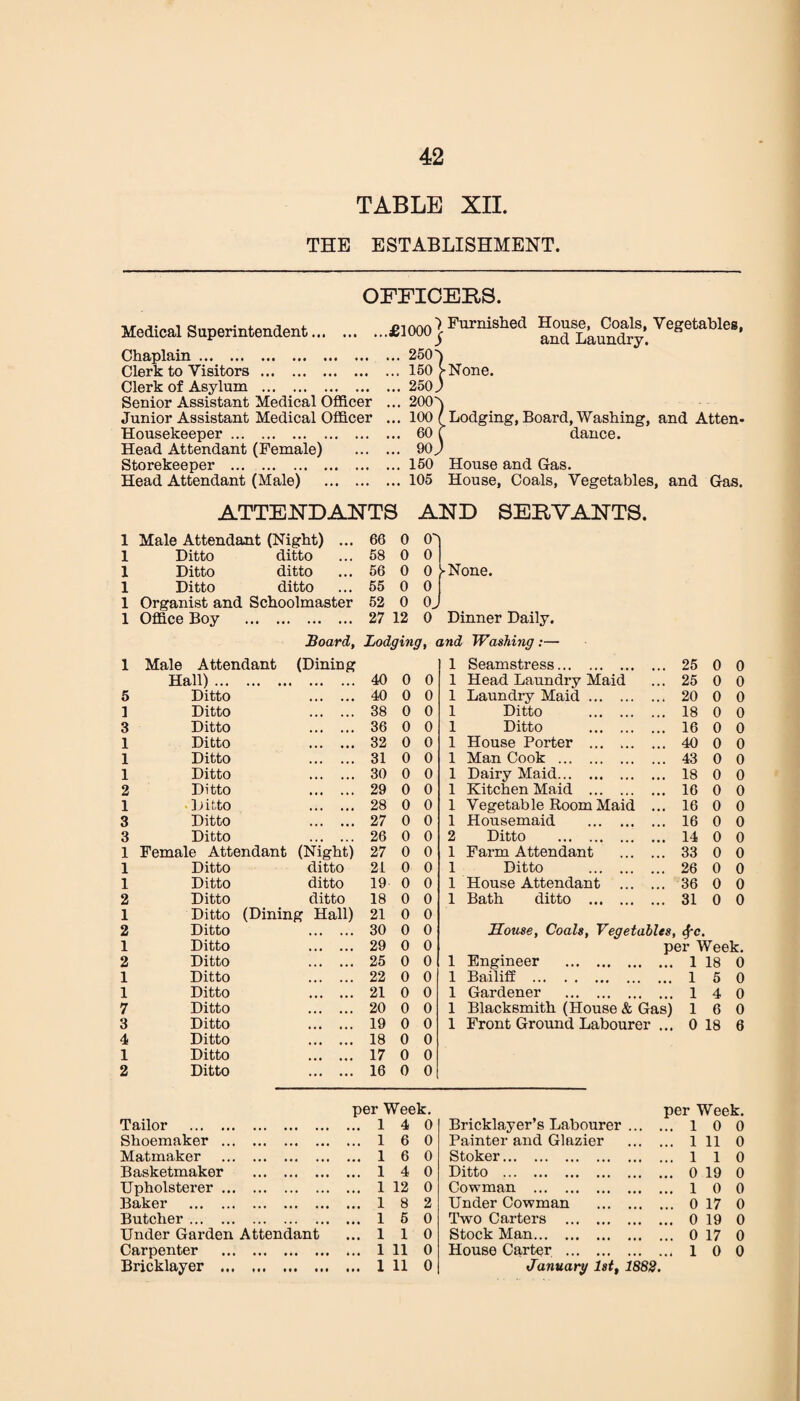 TABLE XII. THE ESTABLISHMENT. OFFICERS. Medical Superintendent. Chaplain. Clerk to Visitors. Clerk of Asylum . Senior Assistant Medical Officer Junior Assistant Medical Officer Housekeeper. Head Attendant (Female) Storekeeper . Head Attendant (Male) . Furnished House, Coals, Vegetables, ■*' u I and Laundry. ... 250S ... 150 fNone. ... 250.) ... 200^ ... 100 (Lodging, Board, Washing, and Atten- ... 60 ( dance. ... 90) ... 150 House and Gas. ... 105 House, Coals, Vegetables, and Gas. ATTENDANTS AND SERVANTS. 1 Male Attendant (Night) ... 66 0 0 1 Ditto ditto 58 0 0 1 Ditto ditto 56 0 0 i-None. 1 Ditto ditto 55 0 0 1 Organist and Schoolmaster 52 0 o> 1 Office Boy ••• ••• ••• ••• 27 12 0 Dinner Daily. Board, Lodging, and Washing:— 1 Male Attendant (Dining 1 Seamstress. 25 0 0 Hall) ... , , , Mi . . , ... 40 0 0 1 Head Laundry Maid 25 0 0 5 Ditto • • • • • • 40 0 0 1 Laundry Maid. 20 0 0 ] Ditto • • • . , . 38 0 0 1 Ditto . 18 0 0 3 Ditto • • • . . . 36 0 0 1 Ditto . 16 0 0 1 Ditto » • • • • « 32 0 0 1 House Porter . 40 0 0 1 Ditto . . . , , , 31 0 0 1 Man Cook ... . 43 0 0 1 Ditto . . , , , . 30 0 0 1 Dairy Maid. 18 0 0 2 Ditto , . , , , , 29 0 0 1 Kitchen Maid . 16 0 0 1 Ditto ♦ * ♦ » • • 28 0 0 1 Vegetab le Room Maid ... 16 0 0 3 Ditto • • • • • • 27 0 0 1 Housemaid . 16 0 0 3 Ditto 26 0 0 2 Ditto . 14 0 0 1 Female Attendant (Night) 27 0 0 1 Farm Attendant . 33 0 0 1 Ditto ditto 21 0 0 1 Ditto 26 0 0 1 Ditto ditto 19 0 0 1 House Attendant . 36 0 0 2 Ditto ditto 18 0 0 1 Bath ditto . 31 0 0 1 Ditto (Dining Hall) 21 0 0 2 Ditto . 30 0 0 Bouse, Coals, Vegetables, <Vc. 1 Ditto • • • • • • 29 0 0 per Week. 2 Ditto ,., • • • 25 0 0 1 Engineer . 1 18 0 1 Ditto .., ,,, 22 0 0 1 Bailiff . 1 5 0 1 Ditto . .. • • • 21 0 0 1 Gardener . 1 4 0 7 Ditto ,,, ... 20 0 0 1 Blacksmith (House & Gas) 1 6 0 3 Ditto ... ... 19 0 0 1 Front Ground Labourer .. 0 18 6 4 Ditto 18 0 0 1 Ditto ... ... 17 0 0 2 Ditto . 16 0 0 per Week. per Week. Tailor . ... ... ... ... 1 4 0 Bricklayer s Labourer. 1 0 0 Shoemaker ... ... ... 1 6 0 Painter and Glazier . 1 11 0 Matmaker 1 6 0 Stoker. 1 1 0 Basketmaker ... ... ... ... 1 4 0 Ditto . 0 19 0 Upholsterer ... ... 1 12 0 Cowman . 1 0 0 Baker . ... . ... 1 8 2 Under Cowman . 0 17 0 Butcher. ... ... ... 1 6 0 Two Carters . 0 19 0 Under Garden Attendant 1 1 0 Stock Man. 0 17 0 Carpenter ... 1 11 0 House Carter . 1 0 0 Bricklayer ... t•• *»• ••• ••• 1 11 0 January 1st, 1882.