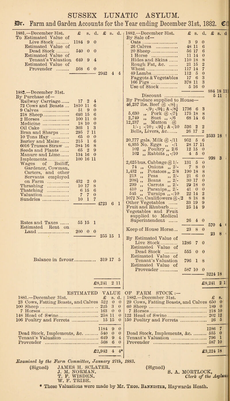 SUSSEX LUNATIC ASYLUM. 2Br. Farm and Garden Accounts for the Year ending December 31st, 1882. Ci 1881.—December 31st. £ S. d. £ s. d. 1882.—December 31st. £ s. d To Estimated Value of By Sale of— Live Stock . 1184 9 0 Oats. 3 9 0 Estimated Value of 26 Calves . 48 11 6 Dead Stock. 540 0 0 20 Sheep . 56 17 6 Estimated Value of 1 Horse . 11 14 0 Tenant’s Valuation 649 9 4 Hides and Skins. 110 18 8 Estimated Value of Rough Fat, &c. 21 15 2 Provender . 568 6 0 Wheat . 117 14 7 — 2942 4 4 49 Lambs. 112 5 0 Faggots & Vegetables 17 6 3 166 Pigs . 378 11 3 Use of Stock. 5 16 0 1882.—December 31st. By Purchase of— Railway Carriage. 17 2 72 Cows and Beasts ... 1810 11 9 Calves . 51 9 218 Sheep. 693 15 2 Horses . 100 11 Medicine . 18 10 Oil Cake . 303 1 Bran and Sharps . 295 . 65 7 10 Tons Hay .7.. 65 0 Barley and Maize. 215 1 6016 Trusses Straw ... 381 16 Seeds and Plants Manure and Lime Implements. 100 16 11 Wages of Bailiff, Gardener, Cowman, Carters, and other Servants employed 65 2 134 16 4 6 0 6 0 0 3 11 0 6 8 9 0 on Farm . . 432 2 0 Thrashing . . 10 17 8 Thatching . . 6 15 6 Valuation. 7 7 0 Sundries . . 10 1 7 4723 6 1 Rates and Taxes . Estimated Rent on Land. 55 15 1 200 0 0 255 15 1 Balance in favour. 319 17 5 d. £ s. d Discount . By Produce supplied to House— 46.237 lbs. Beef @ -/8|; -/9; -/9i; &-/8f 1736 6 5,630 „ Pork @ -/7i 175 18 2,749 ,, Suet ,, -/6 12.237 ,, Mutton @ 1/-; -/10; -/9f; &-/10 Bells, Livers, &c. 884 18 11 5 ii : 68 14 526 2 26 17 20,777 gals. Milk @ -/ll 952 5 6 6,935 No. Eggs „ -/I 28 17 11 102 ,, Poultry ,, 2/6 12 15 0 102 ,, Rabbits ,, -/lo 4 5 0 2533 18 2,625bus. Cabbage® 1 /- 74 ,, Onions ,, 2'- 1,432 ,, Potatoes „ 2/8 Peas ,, 2/- Beans ,, 2/- Carrots ,, 2/- Parsnips,, 2/- Turnips ,,-/10 1072 No. Cauliflowers @-/2 Other Vegetables . Fruit and Rhubarb. Vegetables and Fruit supplied to Medical Superintendent . 998 3 213 208| „ 299 „ 410 „ 515 „ 131 5 7 8 190 18 21 6 30 17 29 18 41 0 22 14 8 18 33 19 25 14 26 4 Keep of House Horse... 23 8 0 0 By Estimated Value of Live Stock. 1286 Estimated Value of Dead Stock . Estimated Value of Tenant’s V aluation Estimated Value of Provender. 570 4 ( 23 8 '! 655 0 796 1 587 10 0 0 8 0 3224 18 £8,241 2 11 ESTIMATED VALUE 1881.—December 31st. £ s. d. 23 Cows, Fatting Beasts, and Calves 522 0 0 100 Sheep ... . . 225 3 0 7 Horses. . 163 0 0 148 Head of Swine. . 258 11 0 106 Poultry and Ferrets . . 15 15 0 1184 9 0 Dead Stock, Implements, &c. .. . 540 0 0 Tenant’s Valuation . . 649 9 4- Provender . . 568 6 0 £2,942 4 4* £8,241 2 11 1882.—December 31st. £ s. 29 Cows, Fatting Beasts, and Calves 650 0 60 Sheep . 189 0 7 Horses. 218 10 122 Head of Swine. 202 12 150 Poultry and Ferrets . 26 5 1286 7 Dead Stock, Implements, &c. 555 0 Tenant’s Valuation . 796 1 Provender . 587 10 £3,224 18 Examined by the Farm Committee, January 27th, 1883 (Signed) (Signed) JAMES H. SCLATER. J. M. NORMAN. T. F. WISDEN. W. F. TRIBE. * These Valuations were made by Mr. Taos. Bannisteb, Haywards Heath. S. A. MORTLOCK, Clerk of the Asylun