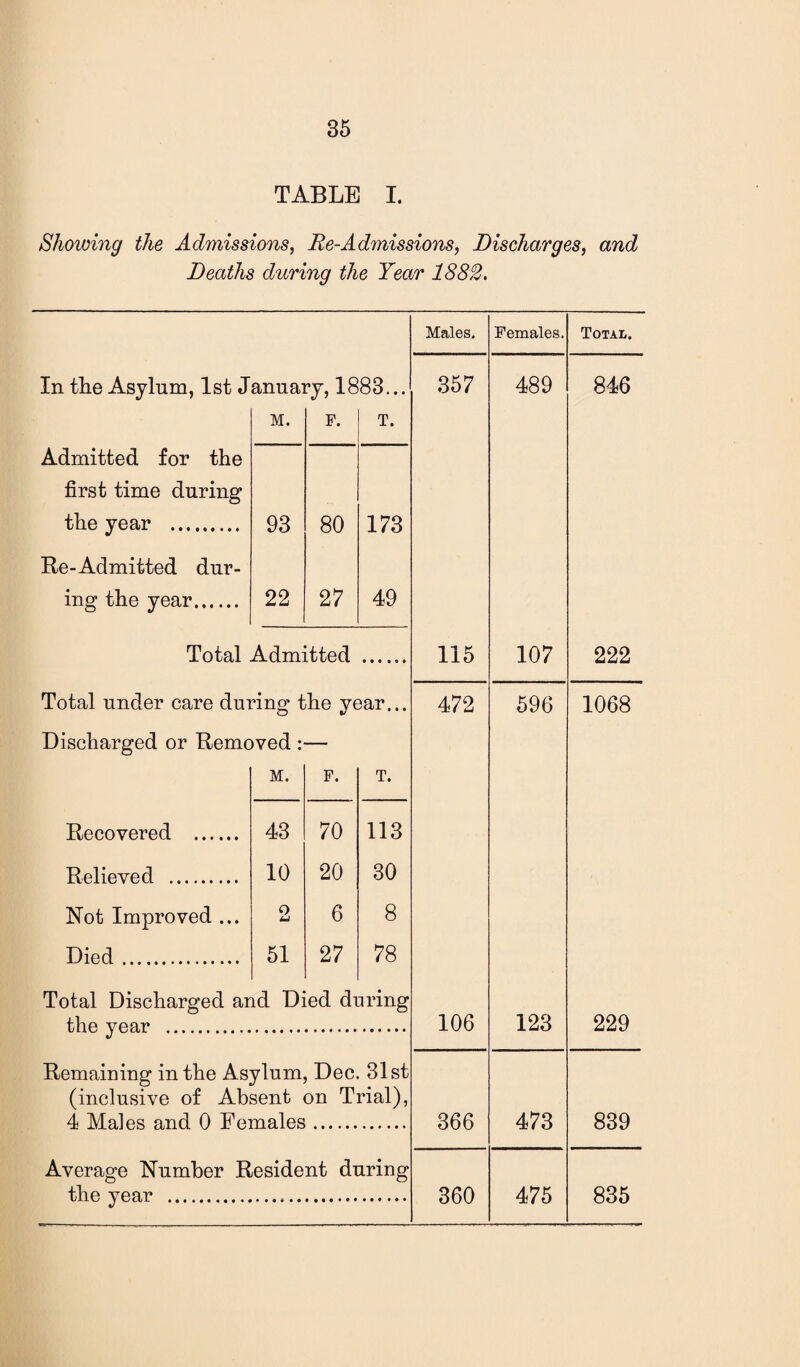 TABLE I. Showing the Admissions, Re-Admissions, Discharges, andl Deaths during the Year 1882. Males. Females. Total. In the Asylum, 1st January, 1883... 357 489 846 M. F. T. Admitted for the first time during the year . 93 80 173 Re-Admitted dur- ing the year. 22 27 49 Total Admitted 115 107 222 Total under care during the year... 472 596 1068 Discharged or Removed: M. F. T. Recovered . 43 70 113 Relieved . 10 20 30 Not Improved ... o 6 8 Died. 51 27 78 Total Discharged and Died during the year . 106 123 229 Remaining in the Asylum Dec. 31st (inclusive of Absent on Trial), 4 Males and 0 Females. 366 473 839 Average Number Resident during the year . 360 475 835