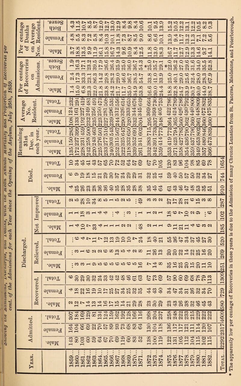 isnounng me jiamiamont;, jjischarges, ana jjeacns, ivnn me mean JLnnuac Morcauty and, Proportion oj recoveries per cent, of the Admissions for each Year since the Opening of the Asylum, July 25th, 1859. ® bo to -M ® d be © CSJ *S0X0g w>a cox©r>i©x>qx>qo5^oqrpco drH'doooooxoxcdoxooasood rH VO q o os cd CXKSOXrHOXOOXCO iddox’cdoxdoocs ~ t ' T* f i . 1 d g s w © © S. © ai'Binaj j oqvoco®qoq^coHoo«i>iqq Hidc»*r>ido6oorHr>c3do6o5 CD CD rH 00 CD O q Tfi x> ox w rH ox q cdaSrHcdrHX>X>nd ® *g Ph ° d oa 0 o £ X>OqW03 05 HO)l>mffi05^»0 cd oo cd aj rH cd id cd H as © oo ox H H i—It-Hr-Hr-Hr—1 r—1 rH 11.8 13.0 18.3 x>x>x>qcoqx>rH CD rH OX OX cd Tfi 05 Tfi rH rH rH rH rH rH rH OQ © © J © CQ d o 1 ’S0X0g Tiog OJMHNioojto^ojqoNM ox>rH qoxoqcoqnsoo rHcdx>cdcs.t>cdcdididcdcdTfi #id id oj #ox cd x> os H d id ox HHMCOHMjqiMNcomiO OX CO OX (MCONMCOOJMIO d > O g © D-i «+-i o 3 H 02 2 a 0113X110^ H|mcoH©iaooNO©X'inj> oxXHcdcdcddasooascdcdoOTfi oo o q CO rH cd OHOtOTfOCOOS iddasidoxooodxd •et'ept ^qoqcoqoqoqNi>j>qo5oq rHidcdcdsdr-icdHlrHrHid^cd CD © Tfl cd o H cooqj>oiboqi> oo ox H cd o o Tfi oo © bD -P d •moj, OXV©HHMXUO©©©©05 0005HQOOJX»OCOlOHl01>rT( OXOlTflTfiTfl^lkOnOnOCOCOCOCO Tji o co CD CO lO ©l>i> coascDoxoasoxio ooooooasoococo X> X> X>- 00 00 00 00 vera No. 0) • rH m ■^HX>a3©OH©IX©M-^UO NCOIX^IOIOOOOSHOXCO^^ HHOIIXIXNOXIXCOCOCOOTCO OS CO lO cd as o CO CO Tfl OXTfiCDOOOOOXnO OXOX CX CO t}( HI x> x>» ‘TpTfl'HTflHlTflr^H'rfl <1 <D •©TO OOWNIXIOCONP'^OOIX^ omawwcxixw^ooxmo HHHOXlMOXIXIXiaOXWCOW lO -O 00 as co Tfi ox co co TfllOOOXOrHOO CDCDCDCDCDCDCDCD cocococococococo >0®©OmH005J>J>CHIX 00©l0O©OHTji©rJ>fl05O no co-co” rH CO X>» IX HI lO O CD IX CD as NasooasasOTfico ©[RLUOjJ Hixixixoxoxaxcocococococo 00 OS rH CO CO Tfl rHOXOXCOC0lO00X> TflTflTflTflTflTflTflTfl h n g © M of •QI^H ioixooixoiomocx(aoo©H MJ>OX^IXIXCOV<>OOXHCO© HHCXfXCXOXOXOXOXCOCOCOCX ox ox as co tP ns CO CO CO corH00Tfiaiasx>cD lOX>ionsiOHiUOCD cocococococococo T^iL ©Tjin5rHCO.I>.iOOOXOXTfn>cs rHCOTflTflTflnSCOi>.X>niC©lOCO X> <© lO CD X> © rH OCOCDTfloOlOOSOO oxooosoosoocdx> rH rH Tfl lO CD rH Died. 9^1X19^ C0>0)00l0H05OX>^ai05H HHHCXNCOWOXlMNOT (M l^) rH CO CM ^ OSOOX>OOXHU> nOTfliOnOiOCOCOOX 744 ‘©I^H rfllOCOCOaOCOCDOKOaonsoOOO OXOXOXOXCOCOrflCOOXCOOXCO no no rfi CO Tfl CD HCO©X>OOCOIOH CO'^iTfi'^iTfinocons 910 oo © > o IXlOOOO^OOlOHiONlO : OS IX H W • Tfl CO CO ox X>.X>OOrHCOnOCOQO OX H OX OX rH 1287 JH Ph a i—i 0^1110^ H H 00 CO H ^ r? ; Tfl ; CO : rH rH • • • rH OX rH 00 CD X> O OX OS -CO rH rH l 102; -p o £ •oi^H H'JObCO^HHHNIM :00 rH CO -Tfl OX rH rH CSrHrHrHTfICOCOOX rH OX rH 185 H3 © 5C u c3 rd o d ! CD Tfl X> rH OX CO OS © O X> Tfi . rH rH rH rH i—1 rH OX 00 O rH rH Tfl OX l0CDX>Tfi^i0X>O nocoTpcocoTfiaxco 520 © t> © • rH •COHCDN(MCDOOCOIO^(MOO I rH rH CD CO rH OX rH O O OX Tfl OX lO CD O OXOXOXrHOXOXrHOX 269 m • rH fi P3 •0IRH •COCOHOJiOCDiOCOiOCOiOCD : rH J> ^ 00 rH nOCDlOOlOOrHO 05 i—lOXOXrHOXHH i—i ns ox d © COOOSOOX-^COIXOXOOCDHCO COOXCOCOOXCOTflTflTflTflCOC© x> co as CD X> CD j>ooasooooosco lOOSCDCDCDX>X>rH rH as o CO rH © P> O o 0^X119^ T?00(MCDC^OX>l0X>r?lO(Ml-0 rH 04 rH rH rH rH CvJ C\J CO 6^4 CO CO Tfl CO O Tfl Tfl Tfl Tfl Tfl T-H CD OX Tfl O COH^COCOCOCOCOX>» as ox x> © Ph '9I^H W(MI>^C0^COt>lO^Ha)00 rH rH rH HHHHHtMCQlM CO o OS OX CO CX COCOCDOOOXCDlOCO OXTfllMCOCOTflTfiTfl 580 © X>TfiasaSrHTrlTfiaSOXOXaOCOCO O00CDCX00C0CXIOC005IXCDH CO i—i H r—i rlHrlrlrlHrlrl 00 Tfl i> CD O CO ox ox ox oooooxconsasoxox lO Tfl CX CO rH ox ox ox oxoxoxoxoxoxoxox 146091 -P -+3 •rH £ 9^X119^ 'rf('^COOSOXOX>OSCOCOOOCO'^ COOCOCOOXX>IOOOOSX>CDQOC© rH rH O Tfl 00 CO O rH 1—1 1—1 1—1 CD XT'* Is. rH rH Tfl CD X>» COrHrHOXrHrHOXO 1—1 r—IrHrHrHi—IrHi—1 2317 * O <1 ,0TO CO O CO O OJ ’rf X>» O OS OS O CO OX ->fi 00 © C© lO CD © X>» CD i—1 CO 00 lO rH rH rH oo o as CO O rH rH rH rH OXHlOIXHllOOXiO OX CO OH O rH o rH H H H H H H H rH ox as ox ox Year. OSOrHOXCdHldcdi>OOOSOrH lOCDCDCDCDCdCDCDCDCDCDX>-X>- oocoooooooooaooooooooooooo HHHrlHHHrlHrlHHrl OX CO Tfl X>-X>X> 00 00 00 rH rH rH «5COX>OOOSOHOX JC^X>-X>X>X>00 00 00 ooooooaooooooooo HHHrIHrlHH | Total... * The apparently low per centage of Recoveries in these years is due to the Admission of many Chronic Lunatics from St. Pancras, Maidstone, and Peterborough.