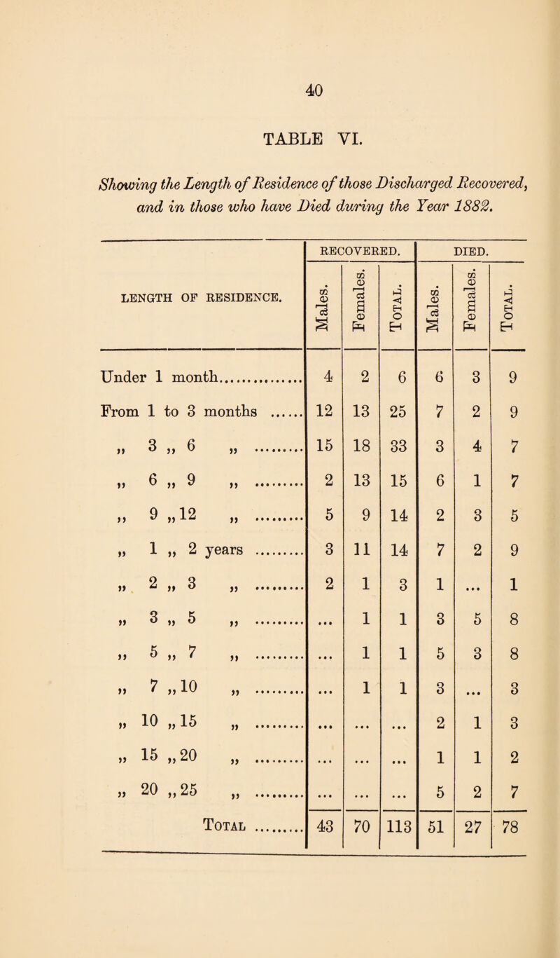 TABLE VI. Showing the Length of Residence of those Discharged Recovered, and in those who have Died during the Year 1882. LENGTH OF RESIDENCE. RECOVERED. DIED. Males. i Females. Total. Males. Females. Total. Under 1 month. 4 2 6 6 3 9 From 1 to 3 months . 12 13 25 7 2 9 „ 3 „ 6 ,, . 15 18 33 3 4 7 „ 6 „ 9 ,, .. 2 13 15 6 1 7 „ 9 i) 12 ,, ......... 5 9 14 2 3 5 „ 1 „ 2 years . 3 11 14 7 2 9 „ 2 „ 3 ,, .. 2 1 3 1 • • t 1 „ 3 5 ,, . • • • 1 1 3 5 8 „ 5 „ 7 ,, . • • • 1 1 5 3 8 „ 7 „10 ,, . «11 1 1 3 • • • 3 „ 10 ii 15 ,, . • • • • • • • • • 2 1 3 „ 15 ,,20 ,, . • • • • * • * M 1 1 2 „ 20 ,,25 ,, . • • • • • • • • • 5 2 7 i