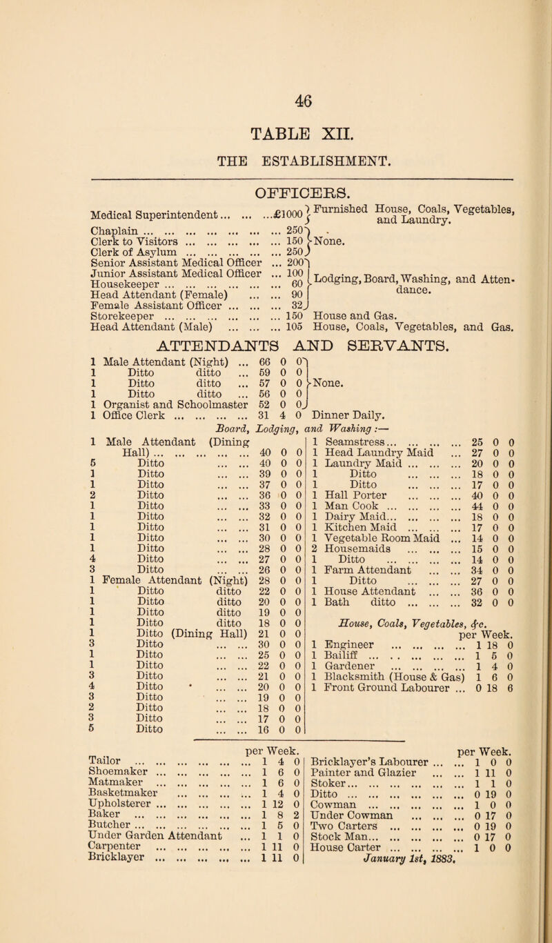 46 TABLE XII. THE ESTABLISHMENT. OFFICERS. Medical Superintendent. Chaplain. Clerk to Visitors. Clerk of Asylum . Senior Assistant Medical Officer Junior Assistant Medical Officer Housekeeper. Head Attendant (Female) Female Assistant Officer ... Storekeeper . Head Attendant (Male) £1000^ Furnished House, Coals, Vegetables, i and Laundry. ... 250S . ... 150 >None. ... 250y ... 200' 100 60 90 32 150 105 , Lodging, Board, Washing, and Atten¬ dance. House and Gas. House, Coals, Vegetables, and Gas. ATTENDANTS AND SERVANTS. 1 Male Attendant (Night) ... 66 0 Oh 1 Ditto ditto ... 69 0 0 | 1 Ditto ditto ... 57 0 0 J>None. 1 Ditto ditto ... 56 0 0 | 1 Organist and Schoolmaster 52 0 0J 1 Office Clerk . 31 4 0 Dinner Daily. Board, Lodging, and Washing:— 1 Male Attendant (Dining 1 Seamstress. 25 0 0 Hall). ■ • * • • i 40 0 0 1 Head Laundry Maid 27 0 0 5 Ditto • • • « • « 40 0 0 1 Laundry Maid. 20 0 0 1 Ditto . 39 0 0 1 Ditto . 18 0 0 1 Ditto . 37 0 0 1 Ditto . 17 0 0 2 Ditto .. 36 0 0 1 Hall Porter . 40 0 0 1 Ditto . 33 0 0 1 Man Cook . 44 0 0 1 Ditto 32 0 0 1 Dairy Maid. 18 0 0 1 Ditto . 31 0 0 1 Kitchen Maid . 17 0 0 1 Ditto • • • .,, 30 0 0 1 Vegetable Room Maid ... 14 0 0 1 Ditto . 28 0 0 2 Housemaids . 15 0 0 4 Ditto • • • • • • 27 0 0 1 Ditto . 14 0 0 3 Ditto 26 0 0 1 Farm Attendant . 34 0 0 1 Female Attendant (Night) 28 0 0 1 Ditto . 27 0 0 1 Ditto ditto 22 0 0 1 House Attendant . 36 0 0 1 Ditto ditto 20 0 0 1 Bath ditto . 32 0 0 1 Ditto ditto 19 0 0 1 Ditto ditto 18 0 0 Souse, Coals, Vegetables, &c. 1 Ditto (Dining Hall) 21 0 0 per Week. 3 Ditto • • • • • • 30 0 0 1 Engineer . 1 18 0 1 Ditto . 25 0 0 1 Bailiff . 1 5 0 1 Ditto . 22 0 0 1 Gardener . 1 4 0 3 Ditto • • • • • * 21 0 0 1 Blacksmith (House & Gas) 1 6 0 4 Ditto • • • • « • 20 0 0 1 Front Ground Labourer ... 0 18 6 3 Ditto 19 0 0 2 Ditto 18 0 0 3 Ditto 17 0 0 5 Ditto .. 16 0 0 Tailor . per Week. ...14 0 Bricklayer’s Labourer per Week. . 10 0 Shoemaker . ... 1 6 0 Painter and Glazier . 1 11 0 Matmaker . ... 1 6 0 Stoker. . 1 1 0 Basketmaker . ... 1 4 0 Ditto . . 0 19 0 Upholsterer. ... 1 12 0 Cowman . . 1 0 0 Baker . ... 1 8 2 Under Cowman . 0 17 0 Butcher. ... 1 5 0 Two Carters . . 0 19 0 Under Garden Attendant ... 1 1 0 Stock Man. . 0 17 0 Carpenter .. ... 1 11 0 House Carter . . 1 0 0