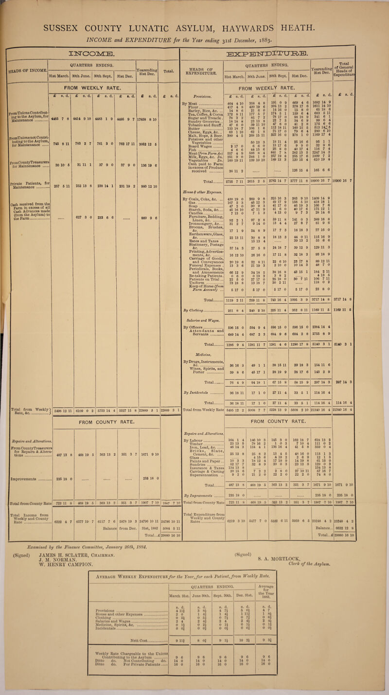 \ SUSSEX COUNTY LUNATIC ASYLUM, HAYWARDS HEATH. INCOME and EXPENDITURE for the Year ending 31 st December, 1883. r—- _L_N CJCyTVTFL r QUARTERS ENDING. QUARTERS ending. Yearending Total of General Heads of Expenditure Z earending 31st Dec. Total. HEADS OF EXPENDITURE. I Ur xiNUUMi^. 3 1st March. 10th Juno. 30th Sept. 31et Dec. 31st March. 30th June. 30th Sept. 31st Dec. 31st Dec. \ FROM WEEKLY RATE. FROM WEEKLY RATE. £ s. d. £ h. d. £ 8. d. £ 8. d. £ e. d. £ e. d. £ b. d. Provisions. £ 8. d. £ 8. d. £ s. d. £ s. d. £ b. d. By Meat . 464 4 10 358 4 8 191 0 9 669 4 6 1682 14 9 i Flour. 417 4 8 420 19 6 394 13 2 378 17 6 1611 14 10 I From Unions Contribut- Barley, Rice, &c. ... Tea, Coffee, & Cocoa 14 8 6 172 8 11 21 6 0 177 5 7 14 16 0 174 5 1 15 8 0 159 6 4 65 18 6 683 6 11 1 ing to the Asylum, for 1 i n ten n.ri no . 4465 7 8 4414 9 10 4483 1 9 4495 9 7 17858 8 10 Sugar and Treacle. Sundry Groceries... 78 3 2 18 18 8 85 7 2 23 13 8 78 17 0 22 7 3 98 18 9 34 6 9 341 6 1 99 6 4 Tobacco and Snuff. 47 6 0 39 11 10 47 6 0 41 2 8 175 6 6 I Butter . 133 18 7 106 1 6 112 18 11 160 15 5 613 14„ 5 1 Cheese, Eggs, &c... 63 1 10 62 1 8 75 17 0 79 6 4 280 6 10 1 FromUnions not Contri- Malt, Hops, & Beer. Potatoes and other 300 4 5 268 15 11 322 16 0 278 1 0 1169 17 4 buting to the Asylum, 745 8 11 783 2 7 761 3 0 762 17 11 3052 12 6 Vegetables . 60 13 3 18 11 4 25 16 6 95 1 1 for Maintenance . Board Wages. 2 17 0 6 6 0 13 17 6 9 9 0 32 9 6 I Fish . 4 6 6 44 15 6 26 8 0 40 17 4 116 7 4 ) Meat ('from Farm Ac) Milk, Eggs, &c. Do. 557 4 9 251 9 0 566 8 4 244 1 0 841 7 6 257 19 8 282 13 5 255 17 6 2247 14 2 1009 7 2 1 promCountyTreasurers for Maintenance . 30 10 5 31 11 1 37 9 0 37 9 0 136 19 6 Vegetables Do. Cash paid to Farm in excess of Produce 160 19 11 139 10 10 189 13 3 120 15 4 610 19 4 I received ... 38 11 2 126 15 4 165 6 6 I Private Patients, for 252 13 8 238 14 1 Total. 2725 7 11 2615 2 5 2782 14 7 2777 11 8 10900 16 7 10900 16 7 257 5 11 231 19 2 980 12 10 Souse T other Expenses. By Coals, Coke, &c. ... 430 19 0 269 9 8 325 16 3 383 9 10 1409 14 9 I Cash received from the Farm in excess of all 1 Cash Advances made (from the Asylum) to 1 'RVrrn.. Gas. 167 2 3 45 12 3 49 17 9 156 6 10 418 18 1 Soap . 47 2 0 30 9 3 41 17 0 46 19 3 166 7 6 Starch, Soda, &c.... Candles. 45 16 10 7 13 0 47 11 9 7 13 41 6 0 4 13 0 40 17 6 9 7 3 175 12 1 28 14 6 627 3 0 233 6 6 860 9 6 Furniture, Bedding, 97 2 8 69 11 8 141 0 3 389 16 8 Linen, &c. 92 2 1 Ironmongery, &c.... Brooms, Brushes, 31 2 7 9 14 0 13 4 4 27 8 7 81 9 6 77 16 0 &c. 17 1 9 24 8 9 17 7 3 18 18 3 Earthenware,Glass, 115 16 9 &c. 22 13 11 30 8 8 18 13 3 44 0 11 Rates and Taxes ... Stationery, Postage 15 13 4 24 18 7 39 13 2 39 12 9 55 6 6 129 11 3 &c. 37 14 3 27 5 8 Printing, Advertise- 93 18 9 ments, &c. 16 12 10 26 16 0 17 11 8 32 18 3 Carriage of Goods, V 89 12 11 and Conveyances 20 19 6 22 8 11 22 6 10 23 17 8 Funeral Expenses . Periodicals, Books, 13 3 6 21 19 3 2 10 0 10 14 3 48 7 0 184 2 11 I and Amusements 66 12 9 34 18 5 38 16 8 43 15 1 Re-taking Patients. 0 6 0 0 19 3 3 8 2 4 13 6 Patients on Trial... 22 6 0 27 17 0 25 18 0 30 7 11 106 7 11 Uniform . 73 18 8 13 18 7 30 2 11 118 0 2 Keep of Horse (f rom 23 8 0 1 Farm Account) ... 6 17 0 5 17 0 5 17 0 5 17 0 Total. 1119 2 11 759 11 8 743 16 4 1095 3 9 3717 14 8 3717 14 8 By Clothina. 251 8 4 240 2 10 325 11 4 352 8 11 1169 11 5 1169 11 6 Salaries and Wages. By Officers. 696 15 0 594 9 4 696 15 0 596 15 0 2384 14 4 Attendants and Servants . 689 14 4 687 2 3 684 9 6 694 2 8 2755 8 9 Total. 1286 9 4 1281 11 7 1281 4 6 1290 17 8 6140 3 1 6140 3 1 i Medicine. By Drugs, Instruments, &c. 36 16 3 49 1 1 38 15 11 29 18 3 154 11 6 Wines, Spirits, and Porter . 39 8 6 45 17 1 28 19 9 28 17 6 143 2 9 Total. 76 4 9 94 18 1 67 15 8 58 15 9 297 14 3 297 14 3 By Incidentals . 36 18 11 17 1 0 27 11 4 33 5 1 114 16 4 Total. 36 18 11 17 1 0 27 11 4 33 6 1 114 16 4 114 16 4 Total from Weekly) Rate, &c.j 5498 12 11 6109 0 2 5753 14 4 | 5527 15 8 22889 3 1 22889 3 1 Total from Weekly Rate 5495 12 2 5008 7 7 5228 13 9 5608 2 10 21340 16 4 21340 16 4 FROM COUNTY RATE. FROM COUNTY RATE. Repairs and Alterations. Repairs and Alterations By Labour . 164 1 4 146 10 3 145 3 0 162 18 7 618 13 2 * Timber. 23 13 5 78 16 2 10 3 7 10 4 111 0 2 From CountyTreasurer 9 Iron, Lead, &c. 46 14 3 134 4 1 136 16 4 41 5 8 359 0 4 for Repairs & Altera tions . . 487 13 8 468 19 5 363 13 2 351 3 7 1671 9 10 Bricks, Slate, Cement, &c. 25 12 8 25 8 2 13 4 5 43 16 0 113 1 3 Glass .... 4 15 6 4 19 2 2 6 9 12 1 5 Paints and Paper... 10 3 3 18 12 4 17 19 9 14 19 8 61 15 0 Sundries . 52 17 7 32 8 9 20 0 3 23 13 8 129 0 3 Insurance & Taxes 134 13 8 134 13 8 Carriage & Carting 20 15 6 7 2 2 2 8 0 27 10 11 57 16 7 Superannuation ... 9 2 0 21 2 0 22 2 0 22 2 0 74 8 0 Improvements . . 235 18 0 235 18 0 Total. 487 13 8 468 19 5 363 13 2 351 3 7 1671 9 10 1671 9 10 By Improvements* 235 18 0 235 18 0 235 18 0 — Total from County Rate 723 11 8 468 19 5 363 13 2 351 3 7 1907 7 10 1907 7 10 Total from County Rate 723 11 8 468 19 5 I 363 13 2 J 351 3 7 1907 7 10 | 1907 7 10 Total Income from Total Expenditure from Weekly and County 6222 4 7 6577 19 7 6117 7 0 5878 19 3 24796 10 11 24796 10 11 Weekly and County Rates.'.... 6219 3 10 5477 7 0 5592 6 11 6959 6 6 23248 4 2 23248 4 2 Balance from Dec. 31st, 1882 5084 5 11 Balance.. 6632 12 8 Total....! 29880 16 10 Total...I 2|29880 16 10 Examined by the Finance Committee, January 26th, 1884. (Signed) JAMES H. SCLATER, Chairman. (Signed) J. M. NORMAN. s- A- MORTLOCK, W. HENRY CAMPION. Clerk of the Asylum. Average Weekly Expenditure/or the Year, for each Patient, from Weekly Hate. QUARTERS ENDING. Average for the Year 1883. March 31st. June 30th. Sept. 30th. Doc. 31st. Provisions . House and other Expenses . Clothing . Salaries and Wages. Medicine, Spirits, &c. Incidentals. Nett Cost. 8. d. 4 11| 2 0 0 5* 2 4 0 1* 0 0J h. d. 3 8 J 1 43 0 5J 2 4| 0 2f o of 8. d. 4 7* 1 4} 0 7i 2 4 o H 0 Ofc 8. d. 6 0 1 11| 0 7| 2 4| 0 H 0 0| s. d. 4 7 1 8| 0 6} 2 44 0 If 0 0| 9 11| 8 0| 9 1J 10 2| 9 3* Weekly Rato Chargeable to the Unions Contributing to the Asylum . 9 6 9 6 9 6 9 6 9 6 Ditto do. Not Contributing do. 14 0 14 0 14 0 14 0 14 0 Ditto do. For Private Patients. 16 0 16 0 16 0 16 0 16 0