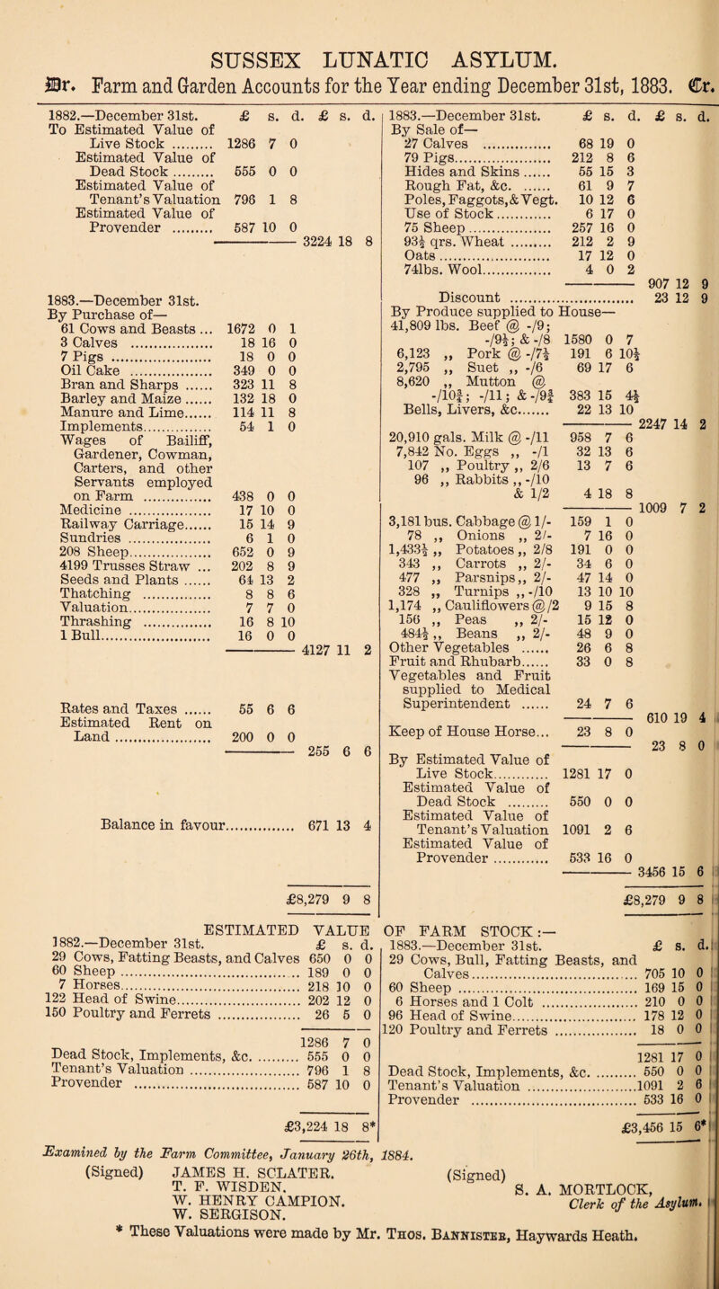 SUSSEX LUNATIC ASYLUM. By* Farm and Garden Accounts for the Year ending December 31st, 1883. Cr. 1882.—December 31st. £ s. d. £ s. d. 1883.—December 31st. £ s. To Estimated Value of By Sale of— Live Stock . 1286 7 0 27 Calves . 68 19 Estimated Value of 79 Pigs. 212 8 Dead Stock. 555 0 0 Hides and Skins. 55 15 Estimated Value of Rough Fat, &c. 61 9 Tenant’s V aluation 798 1 8 Poles, Faggots, & Vegt. 10 12 Estimated Value of Use of Stock. 6 17 Provender . 587 10 0 75 Sheep . 257 16 - 3224 18 8 93^ qrs. Wheat . 212 2 Oats. 17 12 741bs. Wool. 4 0 1883.—December 31st. By Purchase of— 61 Cows and Beasts ... 1672 0 1 3 Calves . 18 16 0 7 Pigs . 18 0 0 Oil Cake . 349 0 0 Bran and Sharps . 323 11 8 Barley and Maize. 132 18 0 Manure and Lime. 114 11 8 Implements. 54 1 0 Wages of Bailiff, Gardener, Cowman, Carters, and other Servants employed on Farm . 438 0 0 Medicine . 17 10 0 Railway Carriage. 15 14 9 Sundries . 6 10 208 Sheep. 652 0 9 4199 Trusses Straw ... 202 8 9 Seeds and Plants. 64 13 2 Thatching . 8 8 6 Valuation. 7 7 0 Thrashing . 16 8 10 1 Bull. 16 0 0 4127 11 2 Rates and Taxes . Estimated Rent on Land. 55 6 6 200 0 0 255 6 6 Balance in favour. 671 13 4 £8,279 9 8 Discount . By Produce supplied to House— 41,809 lbs. Beef @ -/9; -/9i;&-/8 1580 0 7 6,123 „ Pork @ -j7\ 191 6 10£ 2,795 „ Suet ,, -/6 69 17 6 8,620 ,, Mutton @ -/10f; -/ll; & -/9| 383 15 4| Bells, Livers, &c. 22 13 10 d. £ s. d. 0 6 3 7 6 0 0 9 0 2 — 907 12 9 ... 23 12 9 20,910 gals. Milk @ -/ll 7,842 No. Eggs ,, -/I 107 ,, Poultry ,, 2/6 96 ,, Rabbits ,,-/io & 1/2 3,181 bus. Cabbage @ 1/- 78 i,mi „ 343 „ 477 „ 328 „ Onions ,, 2/- Potatoes,, 2/8 Carrots ,, 2/- Parsnips,, 2/- Turnips ,, -/10 1,174 ,, Cauliflowers @/2 156 Peas „ 21- 484-|,, Beans ,, 2/- Other Vegetables . Fruit and Rhubarb. Vegetables and Fruit supplied to Medical Superintendent . Keep of House Horse... By Estimated Value of Live Stock. Estimated Value of Dead Stock . Estimated Value of Tenant’s Valuation Estimated Value of Provender. 958 7 6 32 13 6 13 7 6 4 18 8 159 1 0 7 16 0 191 0 0 34 6 0 47 14 0 13 10 10 9 15 8 15 12 0 48 9 0 26 6 8 33 0 8 24 7 6 23 8 0 1281 17 0 550 0 0 1091 2 6 533 16 0 2247 14 2 1009 7 2 610 19 4 23 8 0 3456 15 6 £8,279 9 8 ESTIMATED VALUE 1882.—December 31st. £ s. d. 29 Cows, Fatting Beasts, and Calves 650 0 0 60 Sheep. 189 0 0 7 Horses. 218 10 0 122 Head of Swine. 202 12 0 150 Poultry and Ferrets . 26 5 0 1286 7 0 Dead Stock, Implements, &c. 555 0 0 Tenant’s Valuation . 796 1 8 Provender . 587 10 0 £3,224 18 8* iExamined by the Farm Committee, January 26th, (Signed) JAMES H. SCLATER. T. F. WISDEN. W. HENRY CAMPION. W. SERGISON. * These Valuations were made by Mr OF FARM STOCK:— 1883.—December 31st. £ s. d.: 29 Cows, Bull, Fatting Beasts, and Calves. 705 10 0 60 Sheep . 169 15 0 6 Horses and 1 Colt . 210 0 0 96 Head of Swine. 178 12 0 120 Poultry and Ferrets . 18 0 0 1281 17 0 Dead Stock, Implements, &c. 550 0 0 Tenant’s Valuation .1091 2 6 Provender . 533 16 0 £3,456 15 6*! 1884. (Signed) S. A. MORTLOCK, Clerk of the AsyluW> l« Thos. Bannisteb, Haywards Heath.