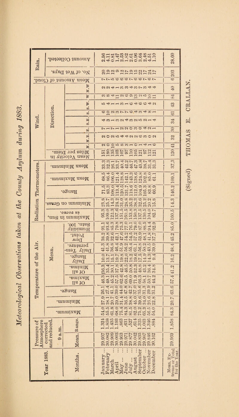 Meteorological Observations taken at the County Asylum during 1883. CDHHNCCNHCO^OOHO 0 tOHGO^lOODCDOCO^iOH O d paioapoo junotuy (S^ohnhnocoin^h GO CQ •s^a 18Ai JO -OK OOSNQiMNOiOtMN'^N CQ r—i Hi rH rH rH H CQ rH CQ rH CO 0 CQ •pno[Q jo junotuy uiiajy I>l>»iOCOCOCDl>-COCOX>COr> CO £ <M<Nftr-HCCCOftCor^COftft 3 is COGO^MCQDCiCOSQtOOH ft r-H rH r-H r—H 00 s.w. lOH'HHMHOHKOOHiN CO TP CQ <D H CD •umuntrtH unapt « 00<MCDCOOCvic6NCOGOHH | COCOCQCO^TP'^TP'rflCOCOCO » ft io^o^oohcoocooooh H a o •ramHixupt unapt 00 CO CO H* GO CQ* CO* 00 tP CQ id H CDOOO'M'M^HCOCQOCOO 05* O a r—1 rH rH rH rH rH rH rH H iococH<int'tooc5«iQoc5i CQ ft •aSu'B'ji ft CO 00 CO O ■—1 GO ft KO CO CO NOOOhncchhOOOO® CO* TP Eh rH rH rH rH rH rH rH r-4 H d OONCONOOONMOIMM® CO o •rH 4-3 •ssui-Q no uruunutpt CO *d T? H rH GO id 00 CQ 16 0 id CQCQHCQCOCQCOCOCOCQCQH ft rH KlOCOtOWlOKCOlOlOON lO E 3 •onooa ui lOO^NHoCOONOrPiM O* d P3 ‘nng hi ranunxept OOCQCO^OCO^^OCOCOOOO rH rH rH rH H iH rH H H H CO H •001 CIIHS A'ppmin f j HOwoanOHOoiotfffl 0 Hcd*OO5LOI>lcOO5l>l00HicQ OOiXNNNNNOOGOCiCO lO 00 •jhioj 06 e> oi oi ft ft ft ft co go r-I ft CQ xo Ai8(J COCOCOftft'OlOWlOftftCO ft •H •ajcuj'Bjad -uiaj, Ajmer COOOaOftOSlMftr-lGONlOCi Tp <1 d d CD H H ® ® H d IO H ® 6 w d ftftCOftOUOlOCOUOiOftOO GO* TP rj •aSue'jj Airea ONHN®ONffl«l03cO^ CQ 0 co us ci os ft o6 os ft ft ft os cd <H HHHHHCQHHHHt—1 H o •UUIIUtpt CO^-HGOOOiOOOCOOOCQ^OO CQ O ©IQONNOONKCO®^ CO^CO COCOftftlOUOftftCOCO rH 1113 JO ft 4-3 •Umixnpt C0H(Mt0Ot0O05C0HN(M ft d cdo5idf^cQodc5HcoGoo^ rH CD IF* JO 'rP^TfilOCOCOCOt^COlOOTp XO a H^HOOOONOOWOCQ CO a •aSunw CO Jt>» H 05 ■'rfC I>» OT N IO H 05 H cd CD (MOJftCOftftftCOCCCO'NCO co Eh C5HNO^iO COOCOOCOOD •umunurpt Jr^Q0O05HC0G0lO05^HC0CQ CQCQCQC^COCOCO^COCOCQCQ 0* CQ oioooo^toiooNmioo CO •umraixupt H IO h 00 tO ^ H 05 iC d CD H LO*OCOCOt-^OOGOOOt>-CO*OlO Tp GO «H a> • HGO*OCOCCHNH»OCOOH CO tc CQiOCQO5COCOCQHCQCOHjH00 COOOrpHOOCOtCOcOOCOOO H H H rH Hi—1 H 10 O r-H 02 2 CD d d <d (DO • fB a 0 c3 Ph GO H S CD d • l>» CQ 05 CO CO 1—l !>• CQ lO l>» CO CQ 05 d mfflOO'OSN'iHnoD't® CO Or£ ° d OJoaoao)®o®o®H 05 H 5 CD 05005005050500505050 05 Ph <j i CQCOCQCOCQCQCQCOCQCQCQCO Year 1883. Months. January ... February March April May. June July. August ... September October ... November December Mean, Ex¬ treme or Total for the Year.