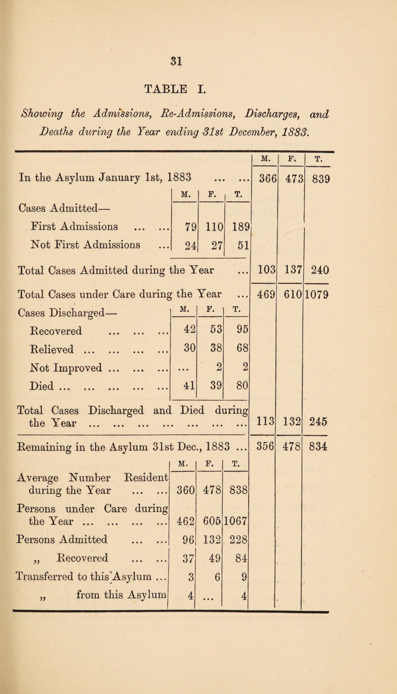 TABLE I. Showing the Admissions, Re-Admissions, Discharges, and Deaths during the Year ending 31st December, 1883. M. F. T. In the Asylum January 1st, 1883 • • • • • 366 473 839 M. F. T. Cases Admitted— First Admissions . 79 i—* i—' O 189 Not First Admissions 24 27 51 Total Cases Admitted during the Year • • • 103 137 240 Total Cases under Care during the Year • • • 469 610 1079 Cases Discharged— M. F. T. Recovered . 42 53 95 Relieved . 30 38 68 Not Improved. • • • 2 2 3-)led ••• tit • • • ••• 41 39 80 Total Cases Discharged and Died during the Year ••• ••• «• • ••• • • • • • • • • • 113 132 245 Remaining in the Asylum 31st Dec., 1883 ... 356 CO 834 M. F. T. Average Number Resident during the Year . 360 478 838 Persons under Care during the Y^ear ... ... ... ... 462 605 1067 Persons Admitted . 96 132 228 „ Recovered . 37 49 84 Transferred to this Asylum ... 3 6 9 • • •