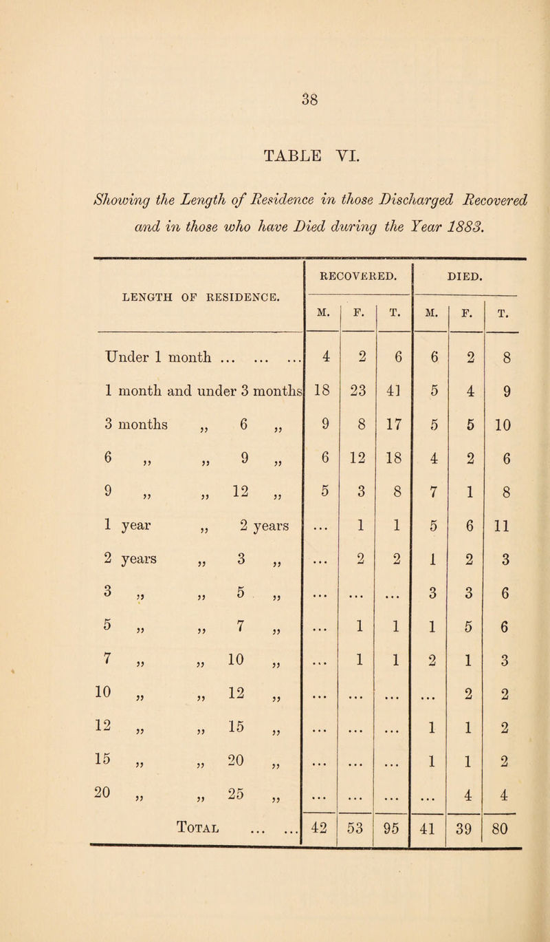 TABLE YI. Showing the Length of Residence in those Discharged Recovered and in those who have Died during the Year 1883. LENGTH OF RESIDENCE. RECOVERED. DIED. M. F. T. M. F. T. Under 1 month . • * . 4 2 6 6 2 8 1 month and under 3 months 18 23 41 5 4 9 3 months 55 6 55 9 8 17 5 5 10 3 „ 55 9 55 6 12 18 4 2 6 9 „ 55 12 55 5 3 8 7 1 8 1 year 55 2 years • • • 1 1 5 6 11 2 years 55 3 55 • • • 2 2 1 2 3 3 „ 55 5 55 • • • • • • • • • 3 3 6 5 „ 55 7 55 • • • 1 1 1 5 6 7 „ 55 10 55 • t » 1 1 2 1 3 10 „ 55 12 55 • • • • • • • • • • • • 2 2 12 „ 55 15 55 • • • • • • • • • 1 1 2 15 „ 55 20 55 • • • • • • • • • 1 1 2 20 „ 55 25 55 • • • • • • ... ... 4 4 Total • • • • • • 42 53 95 41 39 80