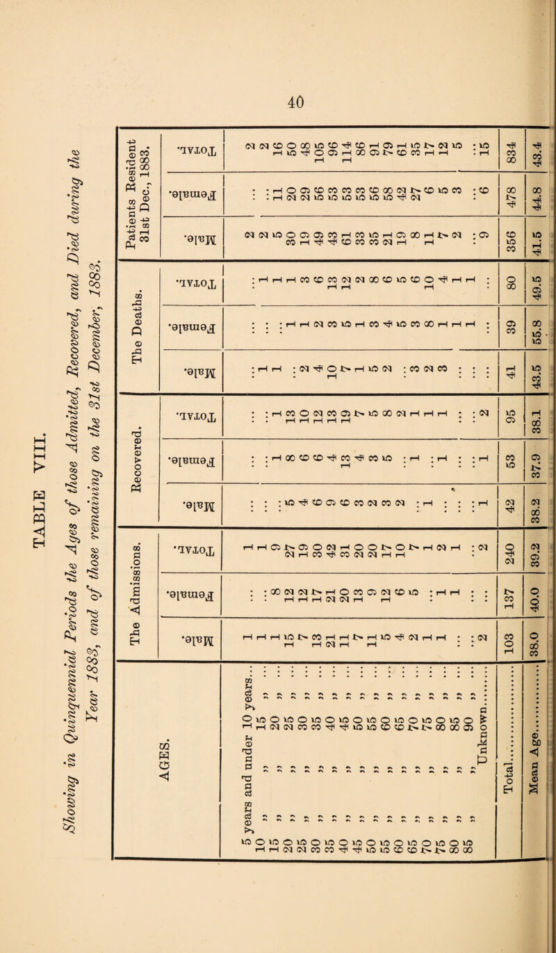 TABLE VIII. Showing in Quinquennial Periods the Ages of those Admitted, Recovered, and Died during the Year 1883, and of those remaining on the 31st December, 1883. Patients Resident 31st Dec., 1883. iviox (MNCOOQOlOCO^CDHOiHiONNVO • VO rH VO ^ O Oi rH 00 G^> !>• CO CC rH »—4 * rH 834 00 ■*? •o^raaj; • •rH©O3CO03COCOCD00<MI>CC>tO00 *50 : 5r-ioic<jtotototototo^j<<M : 478 00 r? WfMioooiOicoi-icovitir-f.oioor-ir^cq • os OOrH^TflCOCOOOfNrH rH 356 41.5 The Deaths. •tviox • r-1 r—I rH 00 49.5 ; ; ;HHNCOkOHC5'^iOMOOHHH ; 05 00 55.8 '9lBK Recovered. •ivioj, : :H«ONC0051>iflQ0(NHHH ; : CH . • rl rH rl rl rl . to 05 38.1 *9[Bm9£ : : rH 00 to CD rfi 00 ^ CO XO : rH ; rH ; ; rH 00 *0p3ji : : :»C'^COO5COCC(Me0C0 : rH ; ; ;rH <M 38.2 The Admissions. IV10J, HH®J>050NH001>01>HNH • <M NHCO-^COlMiMHH 240 <N 05 03 ,0l,BU10jI : ;QON5qi>HOm03N©»0 ; H H • • • • rl H rl 51 N rl rH • 55 137 O i •0113 pi rH rH rH VO 1> CO rH rH t> rH VO t? (M H rH • * rH H 03 H rH It 103 o 00* 03 ! U) U c3 HO cJ 03 U >> loowcioowoiooinowoiooifl rHrH(N<M0303TflTfltOtOlX>l50.l>-.l>00 00 1 Mean Age.j