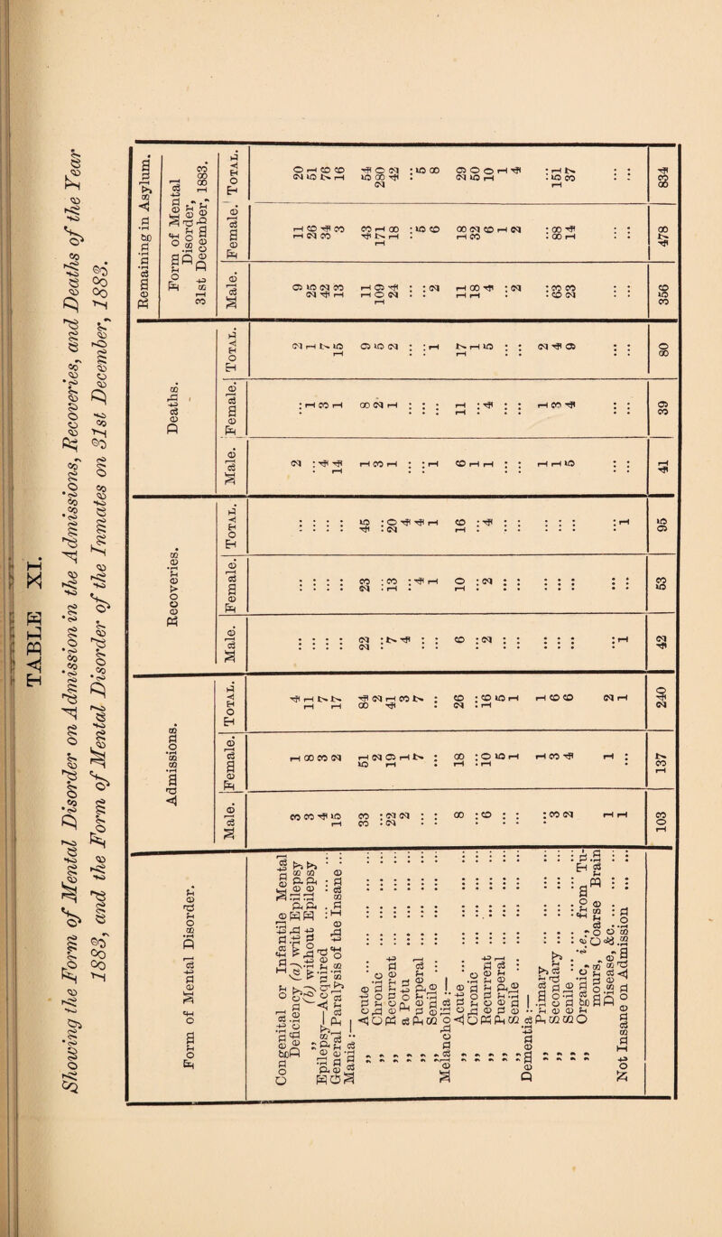 U <X> O CO d c+H o a o • a >> co CO 00 i! ^ pi -j H O Oh CO CO <M lO rH HF O <M : lO GO IQ 00 t? : CM fflOOH-# CO «5 rH * rH N • IQ CO rH : ; Tfl S3 h pi •pH tiD Pi •iH Form of Me] Disorder 31st December Female. rH CO tF CO H N CO co »h oo ; to co Tp t>» rH . rH 00 (M CO H N rH CO :oo^ : oo ih : : 478 3 a 0) PH Male. Q VON W N 'Sv H i-h Cl rfv : • (M HON • • rH H GO ^ : (M rH rH • 63 23 : 356 Total. CMHNiO rH O lO (M : : rH rH IQ : : iH • • <M 05 : ; 80 Deaths. d 3 a <D pH I H CO rH oonh ; : ; • • « f II rH CO -S' • • 39 ! Male. cm : ^ h* • rH rH CO rH * ‘m rH CO rH rH : ; H H tO : : rH • Total. : : : : to : o ^ rf) ih ^ • CM f 91 : : : * rH 95 ’C <D > Female. : : : : co : co : ^ rH CM • rH • o :im : : rH • • • • • • • • • • • • 1 l CO to 03 a o •pH CO CO •rH a Total. ^ rH N t>» rH rH H> Cl H CON : oo hj< : CO : CO O rH CM t rH rH CO CO N rH 240 Female. rH 00 CO (N hnohn : tQ rH • CO :0 lOfH rH • rH i-H CO njf pH j 137 'd d a CO CO ^ 1C rH eo • <n n : : CO • <M • • oo ; <o ; : : co <m rH rH CO o rH 73 s . • • :::::: : : : : : : : : pi .9 : oQ 03 O ^ p g a pH : Pi :::::: : : : : : : : : ^ pq : 3^ -g .a • d* . d • ••••• ••••• ; ' ! Lj $ ! opqW :M ...• 73 ^ ® e3 . fl .£ g 'S :::::: : : : : : : : : of o <=§ ^ ^ . h „«r :og g : =0gg : h| :S*2§ rn crvb’ (d a fn 5 Ph5 . ® rt h S ri ^ 3 o “ £ pi u o £ .H o P fcCPf-l ^ -S I Pm ,<3oPHc3Futt!o<lQWPHajo3f^a2a!0 !>>_, I rd t3 d *d CQ d? •• O rt h2'3 :::: O H C5 ^ ^ ® a o • r—i n m • r4 a <1 d o o d c3 CO d M 4-3 o