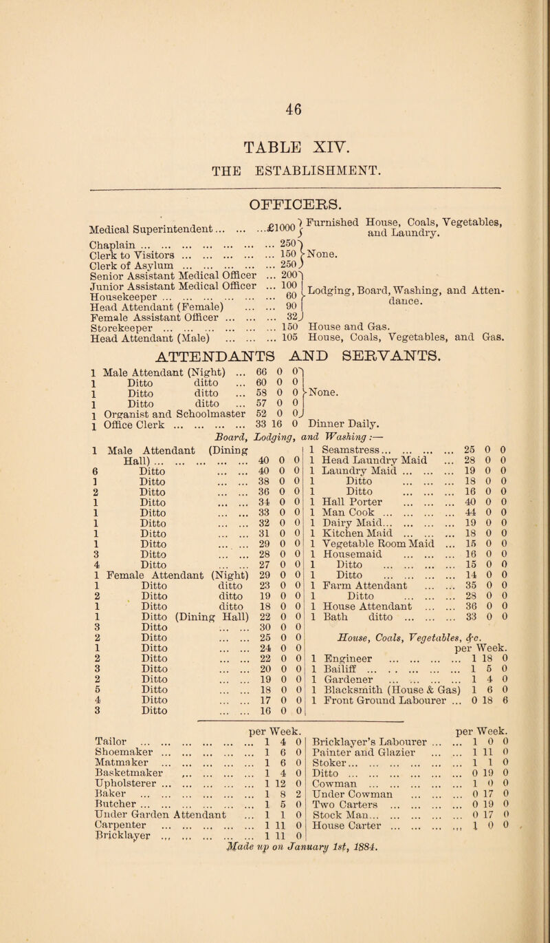 TABLE XIV. THE ESTABLISHMENT. OFFICERS. Medical Superintendent... niAAn) Furnished House, Coals, Vegetables, ^JUUUI and Laundry. Chaplain. Clerk to Visitors. Clerk of Asylum . Senior Assistant Medical Officer Junior Assistant Medical Officer Housekeeper. Head Attendant (Female) Female Assistant Officer . Storekeeper . Head Attendant (Male) . ... 250h ... 150 > ... 250; ... 200''i ... 100 | ... 60 y ... 90 I ... 32 J ... 150 ... 105 None. Lodging, Board, Washing, and Atten¬ dance. House and Gas. House, Coals, Vegetables, and Gas. ATTENDANTS AND SERVANTS. 1 Male Attendant (Night) ... 66 0 O') 1 Ditto ditto 60 0 0 1 Ditto ditto 58 0 0 >None. 1 Ditto ditto 57 0 0 1 Organist and Schoolmaster 52 0 oj 1 Office Clerk . 33 16 0 Dinner Daily. Board, Lodging, and Washing :— 1 Male Attendant (Dining 1 Seamstress. 25 0 0 Hall). 40 0 0 1 Head Laundry Maid 28 0 0 6 Ditto . 40 0 0 1 Laundry Maid. 19 0 0 1 Ditto . 38 0 0 1 Ditto . 18 0 0 2 Ditto . 36 0 0 1 Ditto . 16 0 0 1 Ditto . 34 0 0 1 Hall Porter . 40 0 0 1 Ditto . 33 0 0 1 Man Cook . 44 0 0 1 Ditto . 32 0 0 1 Dairy Maid. 19 0 0 1 Ditto . 31 0 0 1 Kitchen Maid . 18 0 0 1 Ditto ... ... 29 0 0 1 Vegetable Room Maid ... 15 0 0 3 Ditto . 28 0 0 1 Housemaid . 16 0 0 4 Ditto . 27 0 0 1 Ditto . 15 0 0 1 Female Attendant (Night) 29 0 0 1 Ditto . 14 0 0 1 Ditto ditto 23 0 0 1 Farm Attendant . 35 0 0 2 Ditto ditto 19 0 0 1 Ditto . 28 0 0 1 Ditto ditto 18 0 0 1 House Attendant . 36 0 0 1 Ditto (Dining Hall) 22 0 0 1 Bath ditto . 33 0 0 3 Ditto . 30 0 0 2 Ditto . 25 0 0 House, Coals, Vegetables, ftc. 1 Ditto . 24 0 0 per Week. 2 Ditto . 22 0 0 1 Engineer . 1 18 0 3 Ditto . 20 0 0 1 Bailiff . 1 5 0 2 Ditto . 19 0 0 1 Gardener . 1 4 0 5 Ditto . 18 0 0 1 Blacksmith (House & Gas) 1 6 0 4 Ditto . 17 0 0 1 Front Ground Labourer ... 0 18 6 3 Ditto . 16 0 0 per Week. per Week. Tailor . . 1 4 0 Bricklayer’s Labourer ... ... 1 0 0 Shoemaker ... . 1 6 0 Painter and Glazier ... 1 11 0 Matmaker . 1 6 0 Stoker. ... 1 1 0 Basketmaker . 1 4 0 Ditto . ... 0 19 0 Upholsterer ... . 1 12 0 Cowman . ... 1 o 0 Baker . . 1 8 2 Under Cowman . ... 0 17 0 Butcher. . 1 5 0 Two Carters . ... 0 19 0 Under Garden Attendant ... 1 1 0 Stock Man. ... 0 17 0 Carpenter . 1 11 0 House Carter . 1 o 0 Bricklayer . 1 11 0 Made up on January 1st, 1884.