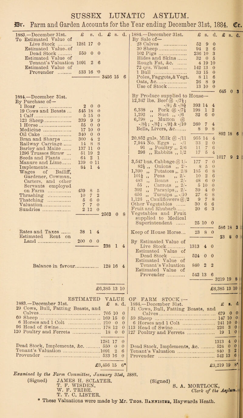 fflr. Farm and Garden Accounts for the Year ending December 31st, 1884. Cr. 1883.—December 31st. £ s. d. £ s. d. 1884.—December 31st. £ s. d. £ s. d To Estimated Value of By Sale of— Live Stock . 1281 17 0 23 Calves . 52 9 0 Estimated Value of 30 Sheep . 94 2 6 Dead Stock. 550 0 0 102 Pigs . 236 10 3 Estimated Value of Hides and Skins. 32 0 5 Tenant’s V aluation 1091 2 6 Rough Fat, &c. 4 19 10 Estimated Value of 72 qrs. Wheat . 142 13 0 Provender . 533 16 ■o 1 Bull . 33 15 0 3456 15 6 Poles, Faggots, & Vegt. 8 11 6 Oats, &c. 26 8 9 Use of Stock. 13 10 0 — 645 0 3 1884.—December 31st. By Produce supplied to House— By Purchase of— 12,347 lbs. Beef @ -/7A 1 Boar . 2 0 0 -/8; &-/8i 393 14 4 19 Cows and Beasts ... 545 18 0 6,338 ,, Pork @ -/7| 198 1 2 1 Calf. 5 15 0 1,292 ,, Suet ,, -/6 32 6 0 123 Sheep. 339 9 9 6,798 ,, Mutton @ 1 Horse. 55 0 0 -/8*; -/8f; -/£>!&-/10 260 7 4 Medicine . 17 10 0 Bells, Livers, &c. 8 9 8 Oil Cake . 340 0 0 — 892 18 6 Bran and Sharps . 300 4 2 20,852 gals. Milk @ -/ll 955 14 4 Railway Carriage. 14 8 8 7,944 No. Eggs ,, -/I 33 2 0 Barley and Maize. 137 11 0 91 ,, Poultry ,, 2/6 11 7 6 1296 Trusses Straw ... 61 19 2 296 ,, Rabbits ,, 1/2 17 5 4 Seeds and Plants . 64 2 1 — 1017 9 2 Manure and Lime. 139 0 11 3,547 bus. Cabbage @ 1/- 177 7 0 Implements. 84 1 4 82^ ,, Onions ,, 2 - 8 5 0 Wages of Bailiff, 1,390 ,, Potatoes,, 2/8 185 6 8 Gardener, Cowman, 101J ,, Peas ,, 2/- 10 2 6 Carters, and other 483 ,, Beans ,, 2/- 48 6 0 Servants employed 55 ,, Carrots ,, 2/- 5 10 0 on Farm . 439 8 5 392 ,, Parsnips,, 2/- 39 4 0 Thrashing . 10 7 2 656 ,, Turnips ,,-/10 27 6 8 Thatching . 5 6 0 1,126 ,, Cauliflowers @/2 9 7 8 Valuation. 7 7 0 Other Vegetables . 30 6 6 Sundries . 2 12 0 Fruit and Rhubarb. 20 6 3 2562 0 8 Vegetables and Fruit supplied to Medical Superintendent . 25 10 0 — 586 18 3 Rates and Taxes . 38 1 4 Keep of House Horse... 23 8 0 Estimated Rent on 23 8 0 Land . 200 0 0 By Estimated Value of 238 1 4 Live Stock. 1313 4 0 Estimated Value of Dead Stock . 524 0 0 Estimated Value of Balance in favour 128 16 4 Tenant ’ s Va luation 840 2 2 Estimated Value of Provender . 542 13 6 ■ 3219 19 8 £6,385 13 10 £6,385 13 10 ESTIMATED VALUE OF FARM STOCK 1883.—December 31st. £ s. d. 1884.—December 31st. £ s. d 29 Cows, Bull, Fatting Beasts, and 31 Cows, Bull, Fatting Beasts , and Calves. 705 10 0 Calves. ... 679 0 0 60 Sheep . 169 15 0 59 Sheep . .... 147 10 0 6 Horses and 1 Colt . 210 0 0 6 Horses and 1 Colt . .... 241 10 0 96 Head of Swine. 178 12 0 113 Head of Swine. ... 226 3 0 120 Poultry and Ferrets .. 18 0 0 127 Poultry and Ferrets .. ... 19 1 0 1281 17 0 1313 4 0 Dead Stock, Implements, &c. 550 0 0 Dead Stock, Implements, &c. ... 524 0 0 Tenant’s Valuation . ....1091 2 6 Tenant’s Valuation . ... 840 2 2 Provender . 533 16 0 Provender . ... 542 13 6 £3,456 15 6* £3,219 19 8 Examined by the Farm Committee, January 31st, 1885. (Signed) JAMES H. SCLATER. (Signed) T. F. WISDEN. S. A. MORTLOCK, W. F. TRIBE. Clerk of the Asylum.i T. T. 0. LISTER. * These Valuations were made by Mr. Thos. Banwisthe, Haywards Heath.