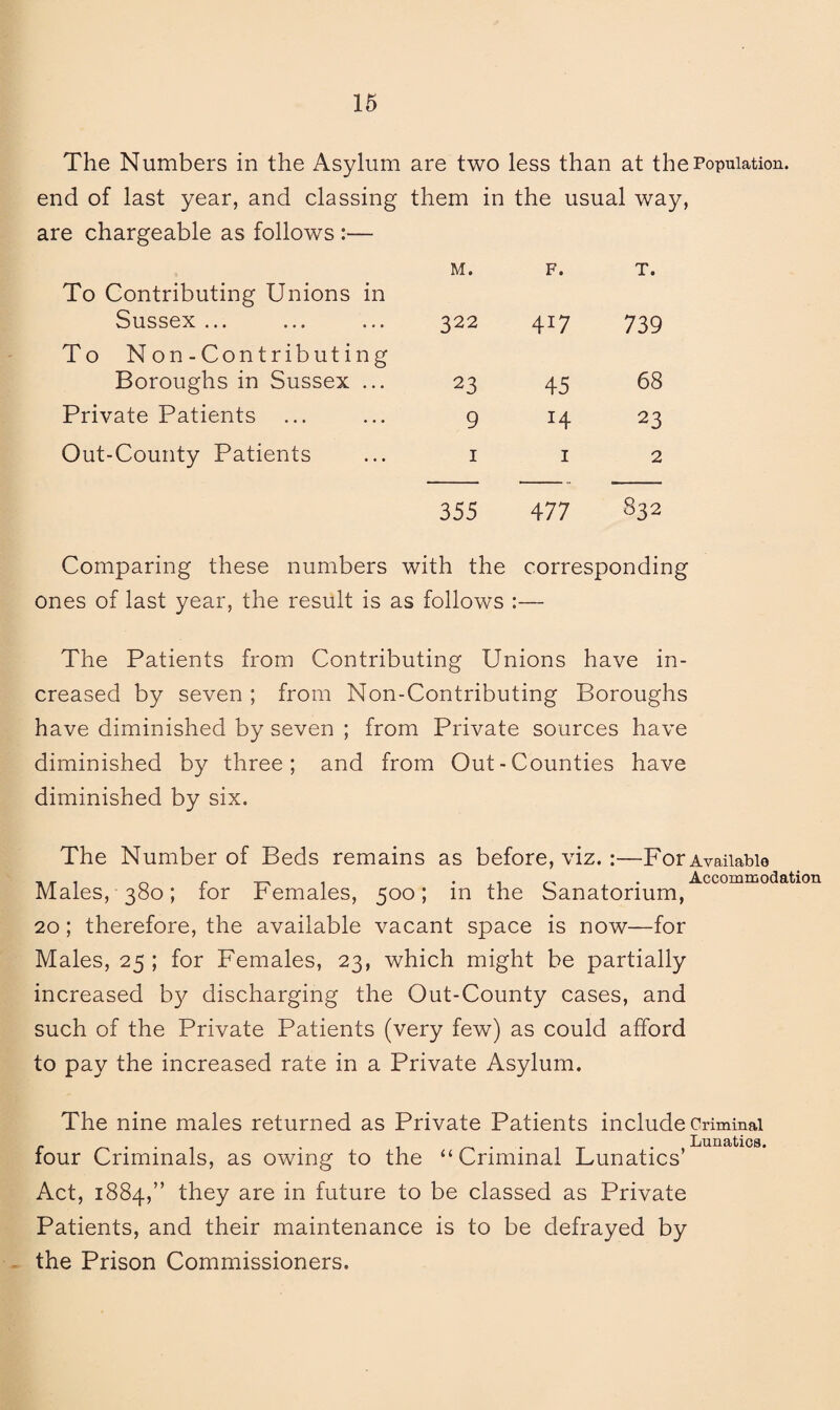 The Numbers in the Asylum are two less than at the Population, end of last year, and classing them in the usual way, are chargeable as follows :— To Contributing Unions in Sussex ... To Non-Contributing Boroughs in Sussex ... Private Patients Out-County Patients M. F. T. 322 4:7 739 23 45 68 9 H 23 1 1 2 355 477 832 Comparing these numbers with the corresponding ones of last year, the result is as follows :— The Patients from Contributing Unions have in¬ creased by seven ; from Non-Contributing Boroughs have diminished by seven ; from Private sources have diminished by three; and from Out-Counties have diminished by six. The Number of Beds remains as before, viz. :—For Available -a r . Accommodation Males, 300; lor bemales, 500; m the Sanatorium, 20; therefore, the available vacant space is now—for Males, 25 ; for Females, 23, which might be partially increased by discharging the Out-County cases, and such of the Private Patients (very few) as could afford to pay the increased rate in a Private Asylum. The nine males returned as Private Patients include Criminal four Criminals, as owing to the “Criminal Lunatics’ Act, 1884,” they are in future to be classed as Private Patients, and their maintenance is to be defrayed by the Prison Commissioners.