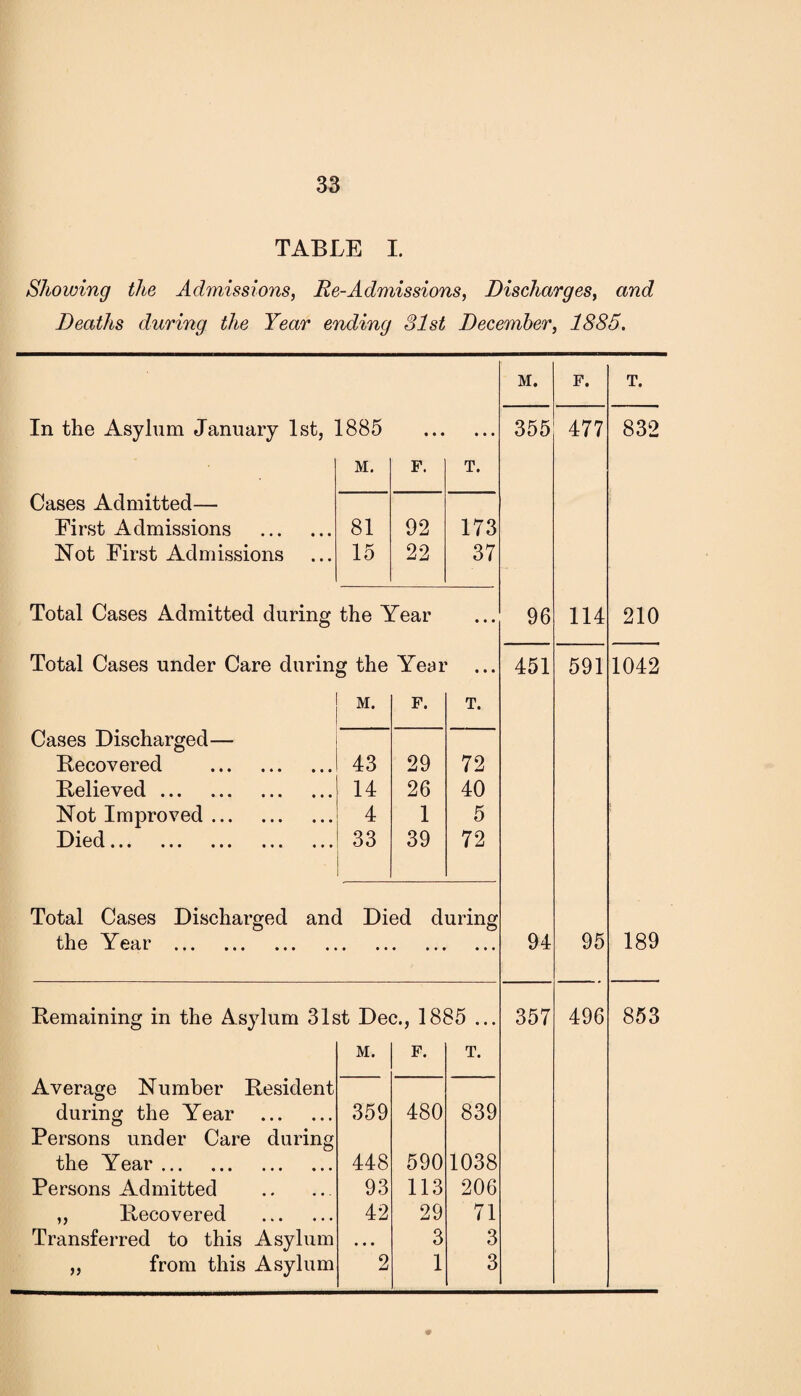 TABLE I. Showing the Admissions, Re-Admissions, Discharges, and Deaths during the Year ending 31st December, 1885. M. F. T. In the Asylum January 1st, 1885 • • • • • • 355 477 832 M. F. T. Cases Admitted— First Admissions . 81 92 173 Not First Admissions 15 22 37 Total Cases Admitted during the Year • • • 96 114 210 Total Cases under Care durin g the Year • • • 451 591 1042 M. F. T. Cases Discharged— Recovered . 43 29 72 Believed. 14 26 40 Not Improved. 4 1 5 Died ••• • • • ••• • • t 33 39 72 Total Cases Discharged and Died during the Year . • • • • • • • • • 94 95 189 Remaining in the Asylum 31st Dec., 1885 ... 357 496 853 M. F. T. Average Number Resident during the Year . 359 480 839 Persons under Care during the Year. 448 590 1038 Persons Admitted . 93 113 206 ,, Recovered . 42 29 71 Transferred to this Asylum • • • 3 3