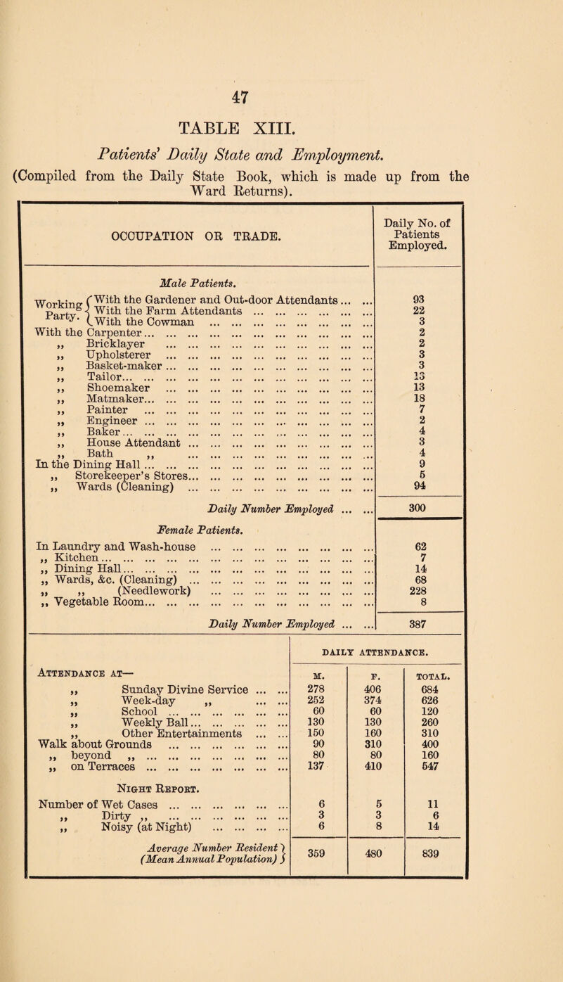 TABLE XIII. Patients' Daily State and Employment. (Compiled from the Daily State Book, which is made up from the Ward Returns). OCCUPATION OR TRADE. Daily No. of Patients Employed. Male Patients. WrvfVinrr (With the Gardener and Out-door Attendants. 93 With the Farm Attendants . 22 ‘ (.With the Cowman . 3 With the Carpenter. 2 ,, Bricklayer . 2 ,, Upholsterer . 3 ,, Basket-maker. 3 ,, Tailor. 13 ,, Shoemaker . 13 ,, Matmaker. 18 ,, Painter . 7 „ Engineer. 2 ,, Baker. 4 ,, House Attendant. 3 ,, Bath ,, . 4 In the Dining Hall. 9 ,, Storekeeper’s Stores. 5 ,, Wards (Cleaning) . 94 Daily Number Employed . 300 Female Patients. In Laundry and Wash-house . 62 ,, Kitchen. 7 ,, Dining Hall. 14 „ Wards, &c. (Cleaning) . 68 „ „ (Needlework) . 228 ,, Vegetable Room. 8 Daily Number Employed . 387 DAILY ATTENDANCE. Attendance at— M. F. TOTAL. ,, Sunday Divine Service . 278 406 684 „ Week-day ,, . 252 374 626 „ School . 60 60 120 „ Weekly Ball. 330 130 260 ,, Other Entertainments . 150 160 310 Walk about Grounds . 90 310 400 „ beyond „ . 80 80 160 „ on Terraces . 137 410 647 Night Repoet. Number of Wet Cases . 6 5 11 „ Dirty „ . 3 3 6 „ Noisy (at Night) . 6 8 14 Average Number Resident) (Mean Annual Population) j 359 480 839