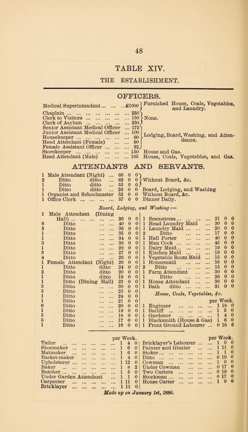 TABLE XIV. THE ESTABLISHMENT. OFFICERS. Medical Superintendent. ..£1000 j Chaplain. ... 2501 Clerk to Visitors . ... 150 [ Clerk of Asylum . ... 250 J Senior Assistant Medical Officer ... 1751 Junior Assistant Medical Officer ... 100 Housekeeper. ... 60 Head Attendant (Female) ... 90 Female Assistant Officer. ... 32 J Storekeeper . ... 150 Head Attendant (Male) . ... 105 Furnished House, Coals, Vegetables, and Laundry. None. Lodging, Board, Washing, and Atten¬ dance. House and Gas. House, Coals, Vegetables, and Gas. ATTENDANTS AND SERVANTS. 1 Male Attendant (Night) ... 66 0 O') 2 Ditto ditto ... 62 0 0 [-Without Board, &c. 1 Ditto ditto ... 63 0 0) 1 Ditto ditto ... 26 0 0 Board, Lodging, and Washing 1 Organist and Schoolmaster 62 0 0 Without Board, &c. 1 Office Clerk . 67 0 0 Dinner Daily. Board, Lodging, and Washing:— 1 Male Attendant (Dining Hall) ... • • • • • 36 0 0 1 Seamstress. 21 0 0 6 Ditto • • • • • • 40 0 0 1 Head Laundry Maid 30 0 0 3 Ditto • • • • • • 36 0 0 1 Laundry Maid. 20 0 0 1 Ditto 35 0 0 2 Ditto . 17 0 0 1 Ditto • • • 34 0 0 1 Hall Porter . 40 0 0 3 Ditto •. • «• • 30 0 0 1 Man Cook . 45 0 0 1 Ditto • • • 28 0 0 1 Dairy Maid. 19 0 0 3 Ditto «• • 27 0 0 1 Kitchen Maid . 19 0 0 4 Ditto • • • • • • 26 0 0 1 Vegetable Room Maid 15 0 0 1 Female Attendant (Night) 26 0 0 1 Housemaid . 16 0 0 1 Ditto ditto 24 0 0 2 Ditto . 15 0 0 2 Ditto ditto 20 0 0 1 Farm Attendant 30 0 0 1 Ditto ditto 19 0 0 1 Ditto . 26 0 0 1 Ditto (Dining Hall) 23 0 0 1 House Attendant ... 36 0 0 3 Ditto 30 0 0 1 Bath ditto . 31 0 0 3 1 Ditto Ditto 25 24 0 0 0 0 House, Coals, Vegetables, <5fc. 1 Ditto 21 0 0 per Week. 6 Ditto 20 0 0 1 Engineer . • •• 1 18 0 1 Ditto 19 0 0 1 Bailiff . • • • 1 5 0 5 Ditto 18 0 0 1 Gardener . 1 4 0 6 Ditto 17 0 0 1 Blacksmith (House & Gas) 1 6 0 1 Ditto 16 0 0 1 Front Ground Labourei ... 0 18 6 per Week. per Week. Tailor • •« • • • • • • • • • • 1 4 0 Bricklayer’s Labourer ... 1 0 0 Shoemaker ... 1 6 0 Painter and Glazier 1 11 0 Matmaker 1 6 0 Stoker. 1 1 0 Basket-maker 1 4 0 Ditto . 0 19 0 Upholsterer ... ... 1 12 0 Cowman .. ... 1 0 0 Baker 1 8 2 Under Cowman . 0 17 0 Butcher • •« 1 5 0 Two Carters . 0 19 0 Under Garden Attendant 1 1 0 Stockman. 0 17 0 Carpenter • • • • 1 11 0 House Carter . 1 0 0 Bricklayer ... • • • • . 1 11 0 Made up on January 1st, 1886.