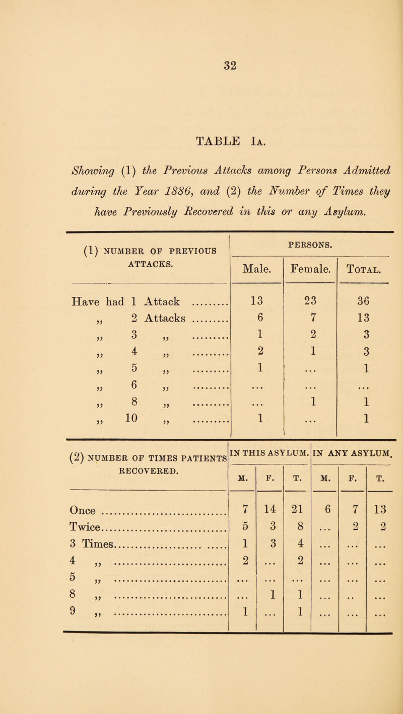 TABLE Ia. Showing (1) the Previous Attacks among Persons Admitted during the Year 1886, and (2) the Number of Times they have Previously Recovered in this or any Asylum. ATTACKS. Male. Female. Total. Have had 1 Attack . 13 23 36 „ 2 Attacks . 6 7 13 » 3 „ . 1 2 3 4 }> ^ >> . 2 1 3 „ 5 „ . 1 • • • 1 „ 6 „ . • • • • • • ... „ 8 „ . • • • 1 1 ,, io „ . 1 ... 1 PERSONS. (2) NUMBER OF TIMES PATIENTS RECOVERED. IN THIS ASYLUM. IN ANY ASYLUM. M. F. T. M. F. T. Once . 7 14 21 6 7 13 Twice. 5 3 8 • • • 2 2 3 Times. 1 3 4 • . • • . . • • • 4 „ . 5 „ . 2 • • • 2 ... ... • • • 8 „ . 1 1 9 . 1 1 ... ... ...