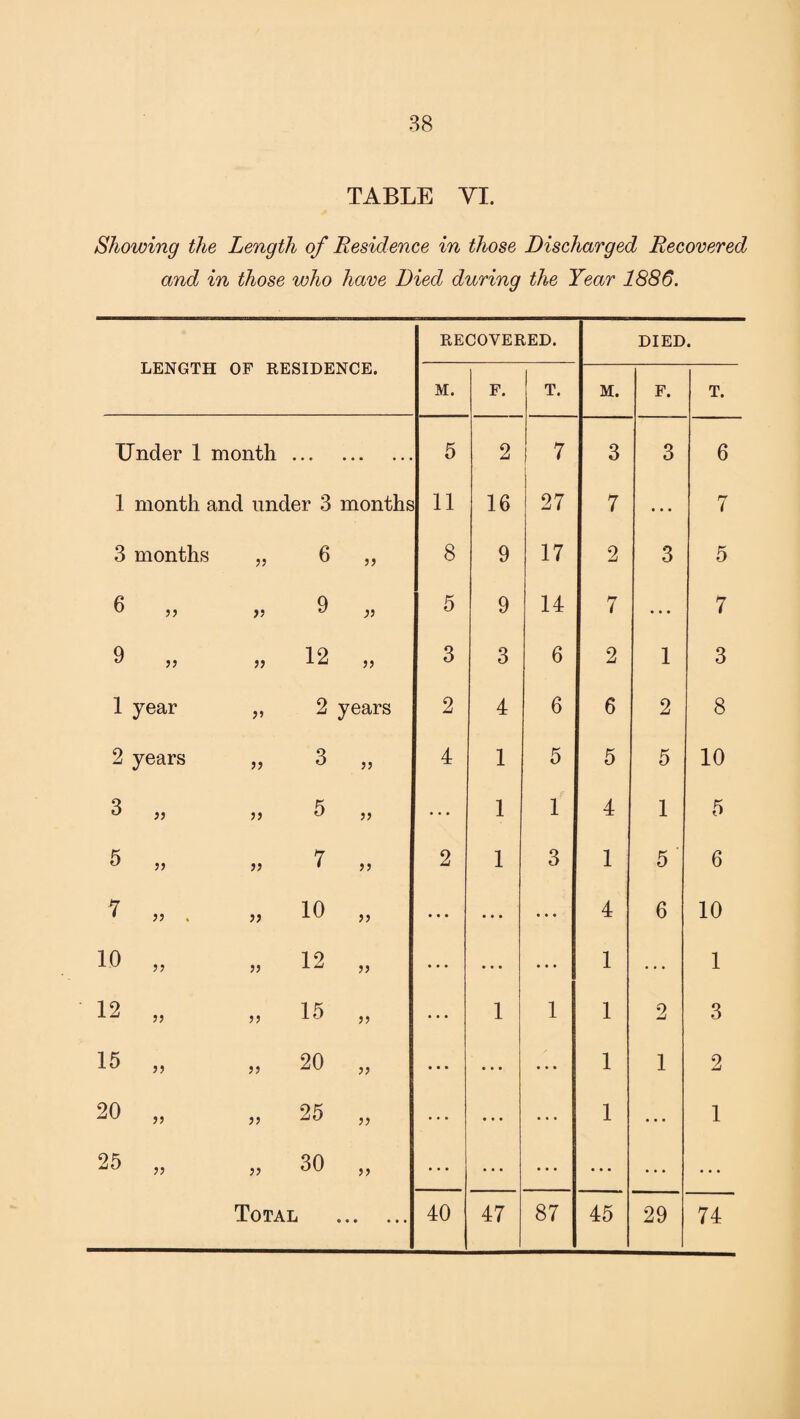 TABLE VI. Showing the Length of Residence in those Discharged Recovered and in those who have Died during the Year 1886. LENGTH OF RESIDENCE. RECOVERED. DIED. M. F. T. M. F. T. Under 1 month . • e • • • • • • 5 2 7 3 3 6 1 month and under 3 months 11 16 27 7 ... 7 3 months if 6 a 8 9 17 2 3 5 6 „ if 9 a 5 9 14 7 7 9 „ if 12 a 3 3 6 2 1 3 1 year if 2 years 2 4 6 6 2 8 2 years if 3 a 4 1 5 5 5 10 3 „ i) 5 a ... 1 i 4 1 5 5 „ if 7 a 2 1 3 1 5 6 7 „ . if 10 a • • • ... ... 4 6 10 10 „ i) 12 a • • • ... 1 1 12 „ if 15 a ... 1 1 1 2 3 15 „ if 20 a ... ... ... 1 1 2 20 „ fi 25 a ... ... • • • 1 ... 1 25 „ if 30 a • • • ... • • • ... ... • • • Total © • • • • • 40 47 87 45 29 74