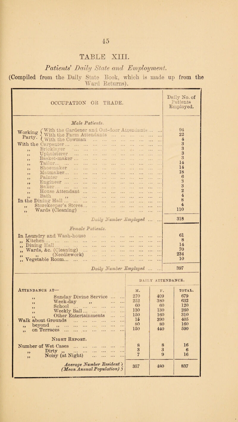 Patients' Daily State and Employment. (Compiled from the Daily State Book, which is made up from the Ward Returns). OCCUPATION OR TRADE. Male Patients w i ■ (With the Gardener and Oat-door Attendants p , ° -1 With the Farm Attendan (.With the Cowman With the Carpenter... ,, Bricklayer ,, Upholsterer ,, Basket-maker ,, Tailor. ,, Shoemaker ,, Matmaker... ,, Painter ,, Engineer ... ,, Baker. ,, House Attendant ,, Bath ,, In the Dining Hall ... „ Storekeeper’s Stores ,, Wards (Cleaning) Daily Number Employed Female Patients. In Laundry and Wash-house ,, Kitchen_. ,, Dining Hall. „ Wards, &c. (Cleaning) ,, (Needlework) Vegetable Room. Daily No. of Patients Employed. 55 5 1 Daily Number Employed 94 22 4 3 3 3 3 14 14 18 6 3 3 2 4 8 4 110 318 61 8 14 70 234 10 397 DAILY ATTENDANCE. Attendance at— ,, Sunday Divine Service ,, Week-day ,, ,, School . „ Weekly Ball. ,, Other Entertainments Walk about Grounds . beyond ,, .. ... on Terraces . 5 5 55 Night Report. Number of Wet Oases . „ Dirty „ . ,, Noisy (at Night) Average Number Resident) (Mean Annual Population) ) M. e. TOTAL. 270 409 679 252 380 632 60 60 120 130 130 260 150 160 310 15 390 405 80 80 160 150 440 590 8 8 16 3 3 6 7 9 16 357 480 837