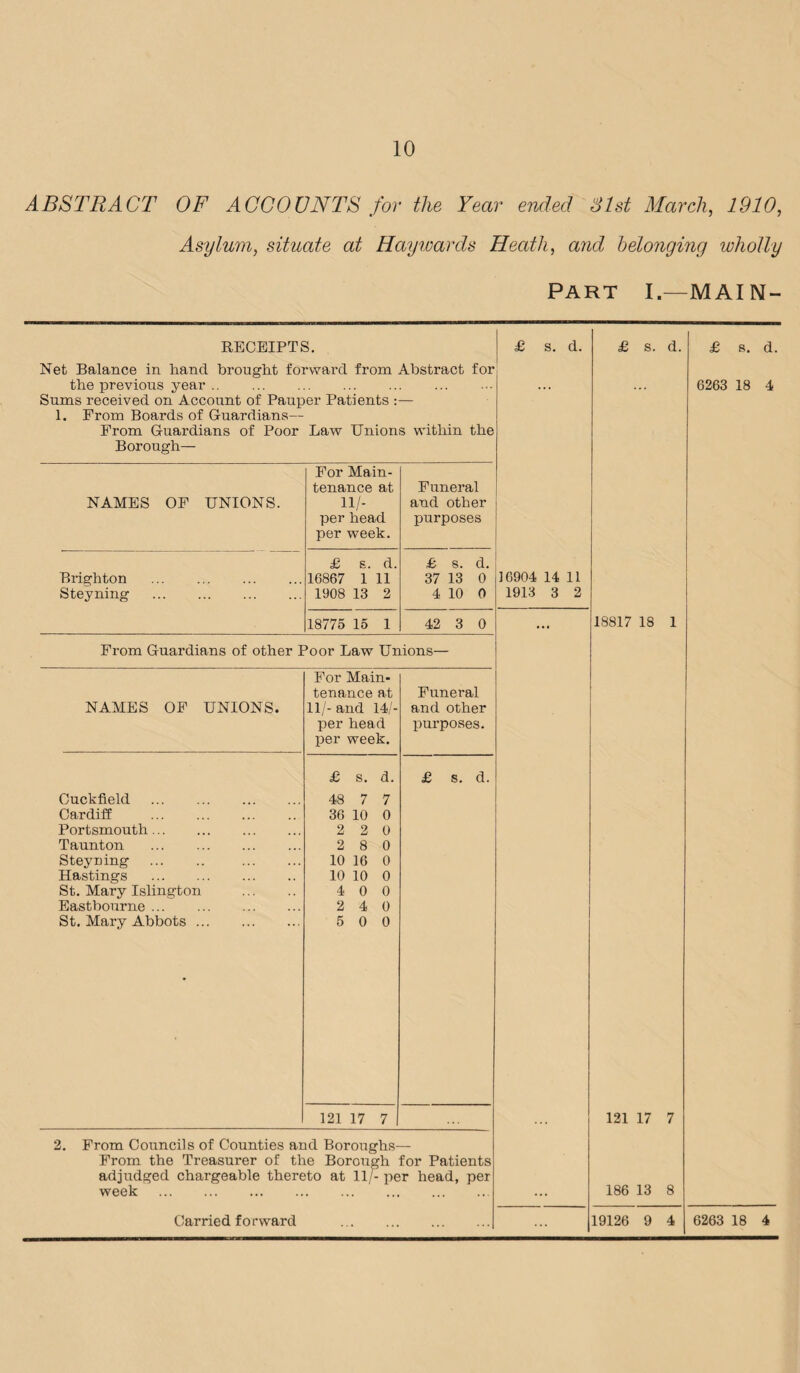 ABSTRACT OF ACCOUNTS for the Year ended A 1st March, 1910, Asylum, situate at Haywards Heath, and belonging wholly PART I -MAIN- RECEIPTS. Net Balance in hand brought forward from Abstract for the previous year. Sums received on Account of Pauper Patients 1. From Boards of Guardians— From Guardians of Poor Law Unions within the Borough— £ s. d. £ s. d. £ s. d 6263 18 4 For Main- tenance at Funeral NAMES OF UNIONS. 11/- and other per head purposes per week. £ s. d. £ s. d. Brighton . 16867 1 11 37 13 0 16904 14 11 Steyning . 1908 13 2 4 10 0 1913 3 2 18775 15 1 42 3 0 ... 18817 18 1 From Guardians of other Poor Law Unions— For Main- tenance at Funeral NAMES OF UNIONS. 11/- and 14/- and other per head purposes. per week. £ s. d. £ s. d. Cuckfield . 48 7 7 Cardiff . 36 10 0 Portsmouth. 2 2 0 Taunton . 2 8 0 Steyning . . 10 16 0 Hastings . 10 10 0 St. Mary Islington . 4 0 0 Eastbourne. 2 4 0 1 St. Mary Abbots. 5 0 0 121 17 7 121 17 7 2. From Councils of Counties and Boroughs- From the Treasurer of the Borough for Patients adjudged chargeable thereto at 11/- per head, per week . . ... 186 13 8 ...