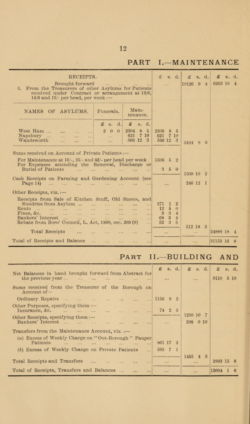 PART I.—MAINTENANCE RECEIPTS. £ s. d. £ 8. d. £ s. d. Brought forward . 3. Prom the Treasurers of other Asylums for Patients received under Contract or arrangement at 13/6, 14/6 and 15/- per head, per week :— 19126 9 4 NAMES OF ASYLUMS. Funerals. Main¬ tenance. £ s. d. £ s. d. West Ham. . 2 0 0 2304 8 5 2306 8 5 Napsbury. 621 7 10 621 7 10 Wandsworth . 566 12 3 566 12 3 6263 18 4 Sums received on Account of Private Patients :— For Maintenance at 16/-, 25/- and 42/- per head per week 1506 5 2 For Expenses attending the Removal, Discharge or Burial of Patients . 3 5 0 Cash Receipts on Farming and Gardening Account (see Page 14) . 1509 10 2 246 12 1 Other Receipts, viz.:— Receipts from Sale of Kitchen Stuff, Old Stores, Sundries from Asylum .. Rents. Fines, &c. Bankers’ Interest. Rebate from Boro’ Council, L. Act, 1890, sec. 269 (9) Total Receipts . Total of Receipts and Balance . and 371 1 2 12 5 0 9 3 4 68 5 4 52 3 5 512 18 3 24889 18 4 31153 16 8 PART II.—BUILDING AND £ s. d. £ s. d. £ s. d. Net Balances in hand brought forward from Abstract for the previous year. . ... 9110 5 10 Sums received from the Treasurer of the Borough on Account of— Ordinary Repairs..«. 1156 8 2 Other Purposes, specifying them :— Insurance, &c. . 74 2 5 Other Receipts, specifying them 1230 10 7 Bankers’ Interest. 208 0 10 Transfers from the Maintenance Account, viz. :— (a) Excess of Weekly Charge on “ Out-Borough ” Pauper Patients . 861 17 2 (b) Excess of Weekly Charge on Private Patients 593 7 1 1455 4 3 Total Receipts and Transfers ... . ... ... 2893 15 8 Total of Receipts, Transfers and Balances. ... ... 12004 1 6