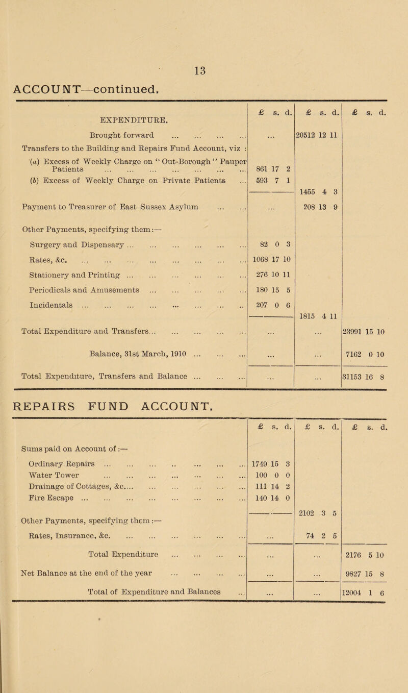 ACCOU NT—continued. £ s. d. £ s. d. £ s. d. EXPENDITURE. Brought forward . ... 20512 12 11 Transfers to the Building and Repairs Fund Account, viz : (a) Excess of Weekly Charge on “ Out-Borough” Pauper Patients .. 861 17 2 (b) Excess of Weekly Charge on Private Patients 593 7 1 1455 4 3 Payment to Treasurer of East Sussex Asylum . 208 13 9 Other Payments, specifying them:— Surgery and Dispensary. 82 0 3 Rates, &c. 1068 17 10 Stationery and Printing. 276 10 11 Periodicals and Amusements . 180 15 5 Incidentals . 207 0 6 1815 4 11 Total Expenditure and Transfers. 23991 15 10 Balance, 31st March, 1910. ... 7162 0 10 Total Expenditure, Transfers and Balance. 31153 16 8 REPAIRS FUND ACCOUNT. nS m =8 £ s. d. £ s. d. Sums paid on Account of:— Ordinary Repairs . . 1749 15 3 Water Tower . 100 0 0 Drainage of Cottages, &c. 111 14 2 Fire Escape. 140 14 0 2102 3 5 Other Payments, specifying them:— Rates, Insurance, &c. ... 74 2 5 Total Expenditure . ... ... 2176 5 10 Net Balance at the end of the year . ... ... 9827 15 8 Total of Expenditure and Balances ... 12004 1 6