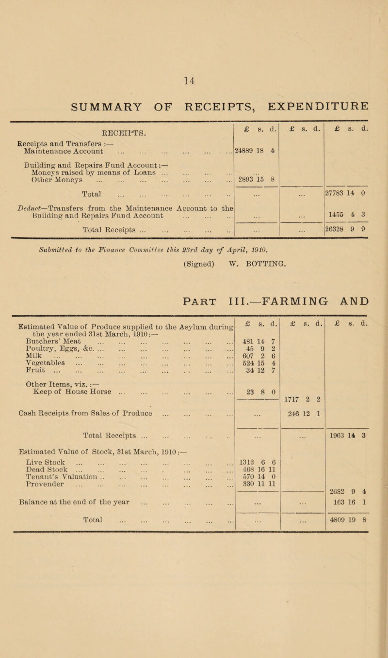 SUMMARY OF RECEIPTS, EXPENDITURE RECEIPTS. £ s. d. £ s. d. £ s. d. Receipts and Transfers :— Maintenance Account . 24889 18 4 Building and Repairs Fund Account; — Money s raised by means of Loans. Other Moneys . 2893 15 8 Total . 27783 14 0 Deduct—Transfers from the Maintenance Account to Building and Repairs Fund Account . the • •. 1455 4 3 Total Receipts. 26328 9 9 Submitted to the Finance Committee this 23rd day of April, 1910. (Signed) W. BOTTING. PART III,—FARMING AND Estimated Value of Produce supplied to the Asylum during £ s. d. £ s. d. £ s. d. the year ended 31st March, 1910:— Butchers’ Meat . 481 14 7 Poultry, Eggs, &c. 45 9 2 Milk . 607 2 6 Vegetables . 524 15 4 Fruit . 34 12 7 Other Items, viz. :— Keep of House Horse. 23 8 0 1717 2 2 Cash Receipts from Sales of Produce . ... 246 12 1 Total Receipts. 1963 14 3 Estimated Value of Stock, 31st March, 1910:— Live Stock . 1312 6 6 Dead Stock. 468 16 11 Tenant’s Valuation. 570 14 0 Provender . 330 11 11 2682 9 4 Balance at the end of the year . ... 163 16 1 Total . ... 4809 19 8