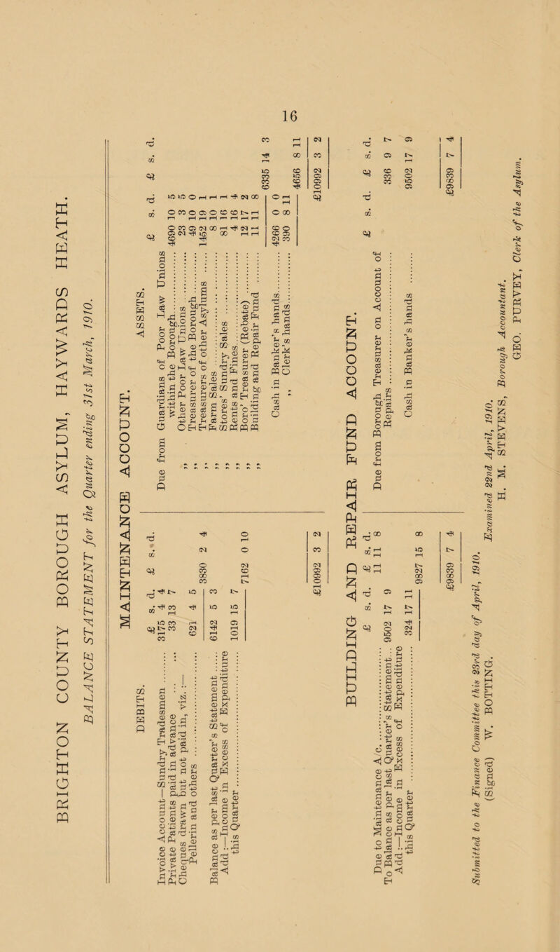 BRIGHTON COUNTY BOROUGH ASYLUM, HAYWARDS HEATH. BALANCE STATEMENT for the Quarter ending 31st March, 1910. rd CO rH rH C^J A l> 03 , 00 CO OS 03 I> m rH lO CD CD cq 03 C« CO ID 03 CO o CO CO CD 03 CO ID 00 CO tF O 03 03 nd lOlOOHHH^NOO O rH rH rH =ti •d <V OCCOQOCDCDNH OWONODHtJIiM! O N rfi lO 00 Hi CD ^ T? rH m Eh H m Xfl <1 05 d o • rH d P £ d ^ w a CO r& be.!: fl O w | I4H ® rP CQ 43 _ §.a Eh *d _d !zi Fh .rH P p O o a o o Fh Eh <1 OP P P Ph W « as £ W O 43 «H q-j o fH S-. PS as as a* Fh Fh r-/-) P P^ OQ CQ rt 03 c3 M O CD Fh Fh Fh 02 EhEh^ CO 03 rH o3 ® os £-3 d^ d 02 d - d al_2 P as 02 Ph & 'T' P OP [H 43 r d pH dS ^ as -d Cd d C-ft ^<2 as W fn d*d 2 s d og as . u be Eh d •iH cS o d W W o oo CO o CO 05 (M 00 OS d m rj p ^ ce Fh oq <D ~ d Fh wo =lj rd - CQ C3 O H D <1 & P Eh !Z5 H <1 a Eh JZi P O o o <1 p P P fw p H <1 Ph o P P o o o ◄ o Fh OP Fh P 03 <P OP Fh Eh CQ ■a.& £f 3 g Ph O CD few d 05 rP m *Fh OP r* Pi c3 ffl rP C/3 o3 O O Fh «4-l OP l© CO CfJ t> 00 00 <N co <N ■HH CO U5 r—i 05 rH O 02 Eh n pa w ft d as a CQ as -d d ?h Eh fcr H nd d d 02 -u d d o o CS Hj as cs • rH O > d H as _r cs d d 5 d > d •S§ 03 H d h cd as •2^ o d-u o 3 d'g d £ 2 •2d -P 'h S nU'£ Ph m d OP 03 »—< ■P rj 03 ^ ct'Ph £ © Fh rP PO 43 H ^ P d 2 o a w as X cq C/3 in OP o M Fh OP •p Fh o3 0 J2i H P g w CM cc Fh OP © a? „8 ^ 03 7. s as J.d3 CP 43 d!y o5 ^ <4 PP O ID OP • OP : Fh 43 d p -d ©S a d 03 OP ™ t+H Fh C OP ■g 03 • S CQ o 5 03 <0 p O op43pq CP 2 ^ pH fH S Wosd» F< OH r/) d I -2 d J.W os S'd P 4P P O 43 . 4? o W • 00 00 r“H Ph oq o CO ®s ID CQ rH o (M CM P t>- 03 CO CD 03 (M CO 00 rH 03 a 00 00 CO o rH 03 03 nd^*3' ID CO <i , d. 9 rH rH Hh> R e o C3 g S ►o HO V ►se 1> >H w W p Ph o »s 05 5. SH o o © pp m P w > w Eh 02 cv) ^ td o 05 a. cs 'cs ®> p S EH o 4S W g cS C3 OP P &0 m r< o 4H *3 c?