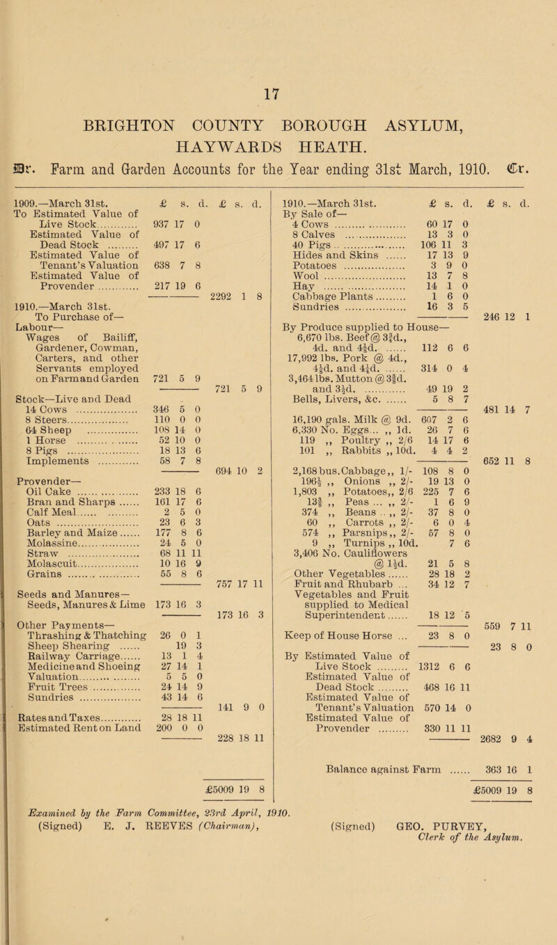 BRIGHTON COUNTY BOROUGH ASYLUM, HAYWARDS HEATH. SBr. Farm and Garden Accounts for the Year ending 31st March, 1910. 1909. —March 31st. To Estimated Value of Live Stock. Estimated Value of Dead Stock . Estimated Value of Tenant’s Valuation Estimated Value of Provender . 1910. —March 31st. To Purchase of— Labour— Wages of Bailiff, Gardener, Cowman, Carters, and other Servants employed on Farmand Garden Stock—Live and Dead 14 Cows . 8 Steers. 64 Sheep . 1 Horse . 8 Pigs . Implements . £ s. d. £ s. d. 937 17 0 497 17 6 638 7 8 217 19 6 - 2292 1 8 721 5 9 ■- 721 5 9 346 5 0 110 0 0 108 14 0 52 10 0 18 13 6 58 7 8 - 694 10 2 Provender— Oil Cake . 233 18 6 Bran and Sharps. 161 17 6 Calf Meal. 2 5 0 Oats . 23 6 3 Barley and Maize. 177 8 6 Molassine. 24 5 0 Straw . 68 11 11 Molascuit. 10 16 9 Grains . 55 8 6 Seeds and Manures— Seeds, Manures & Lime 173 16 3 Other Payments— Thrashing & Thatching 26 0 1 Sheep Shearing . 19 3 Railway Carriage. 13 1 4 Medicine and Shoeing 27 14 1 Valuation. 5 5 0 Fruit Trees. 24 14 9 Sundi'ies . 43 14 6 Rates and Taxes. 28 18 11 Estimated Renton Land 200 0 0 757 17 11 173 16 3 141 9 0 228 18 11 1910.—March 31st. £ s. d. £ s. d. By Sale of— 4 Cows . 60 17 0 8 Calves ... . 13 3 0 40 Pigs . 106 11 3 Hides and Skins . 17 13 9 Potatoes . 3 9 0 Wool . 13 7 8 Hay . 14 ,1 0 Cabbage Plants. 1 6 0 Sundries .. 16 3 5 246 12 1 By Produce supplied to House- 6,670 lbs. Beef @ 3fd., 4d. and 4|d. 112 6 6 17,992 lbs. Pork @ 4d., 4|d. and 4|d. 314 0 4 3,464 lbs. Mutton @ 3§d. and .3 Jd. . 49 19 2 Bells, Livers, &c. 5 8 7 481 14 7 16,190 gals. Milk @ 9d. 607 2 6 6,330 No. Eggs... ,, Id. 26 7 6 119 ,, Poultry ,, 2/6 14 17 6 101 ,, Rabbits ,, lOd. 4 4 2 652 11 8 2,168 bus.Cabbage,, 1/- 108 8 0 196^ ,, Onions ,, 2/- 19 13 0 1,803 ,, Potatoes,, 2/6 225 7 6 13f ,, Peas ... „ 2/- 1 6 9 374 ,, Beans .. ,, 2/- 37 8 0 60 ,, Carrots ,, 2/- 6 0 4 574 „ Parsnips,, 2/- 57 8 0 9 ,, Turnips ,, lOd. 7 6 3,406 No. Cauliflowers @ lid. 21 5 8 Other Vegetables. 28 18 2 Fruit and Rhubarb ... 34 12 7 Vegetables and Fruit supplied to Medical Superintendent. 18 12 5 559 7 11 Keep of House Horse ... 23 8 0 23 8 0 By Estimated Value of Live Stock . 1312 6 6 Estimated Value of Dead Stock. 468 16 11 Estimated Value of Tenant’s Valuation 570 14 0 Estimated Value of Provender . 330 11 11 - 2682 9 4 £5009 19 8 Balance against Farm . 363 16 1 £5009 19 8 Examined by the Farm Committee, 23rd April, 1910. (Signed) E. J. REEVES (Chairman), (Signed) GEO. PURVEY, Clerk of the Asylum.