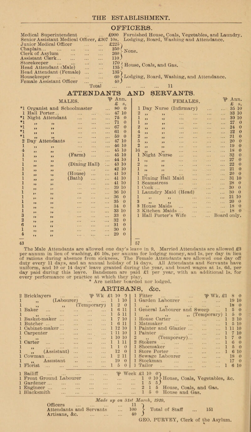 THE ESTABLISHMENT OFFICERS. £225 Medical Superintendent . £900 Senior Assistant Medical Officer, £307 10s. Junior Medical Officer Chaplain... . Clerk of Asylum Assistant Clerk. Storekeeper . Head Attendant (Male) Head Attendant (Female) Housekeeper . Female Assistant Officer Total Furnished House, Coals, Vegetables, and Laundry, Lodging, Board, Washing and Attendance. 260 ( None- 110 J 170 \ 135 5 135 b 60 [-Lodging, Board, Washing, and Attendance. 40 ) . 11 House, Coals, and Gas. ATTENDANTS AND SERVANTS. MALES. ^ Ann. £ s. *1 Organist and Schoolmaster ... 80 0 1 Hall Porter... ... ... 47 10 *1 Night Attendant . * • ... 75 0 *1 99 99 . * « ... 71 0 *1 99 99 • . . .. • ... 67 0 *1 99 99 . . . ... ... 61 0 *1 99 99 ... ... 59 0 2 Day Attendants ... 47 10 1 9 9 99 . . . ... 46 10 4 99 99 .. . ... 45 10 1 99 99 (Farm) . . . ... 45 10 1 99 99 ... ... 44 10 1 99 99 (Dining Hall) '... 43 10 1 99 99 (House) ... ... 42 10 1 99 99 .. . ... 41 10 1 9 9 9 9 (Bath) ... ... 41 10 1 99 99 ... ... 41 10 1 99 9 9 ... 39 10 1 99 99 ... 36 10 1 99 99 ... ... 36 0 1 99 99 ... 35 0 1 99 99 ... 34 0 1 9 9 99 ... 33 10 3 99 99 ... 33 0 2 99 99 ... 32 0 6 9 9 99 ... 31 0 1 99 99 ... 30 0 4 9 9 99 ... ... 29 0 FEMALES. Ann. £ s. 1 Day Nurse (Infirmary) . 35 10 2 „ 9 9 . 33 10 1 „ 99 . 30 10 1 „ 99 . 27 0 2 „ 99 . 24 0 4 ,, 99 . 22 0 2 „ 99 . 21 0 5 „ 99 . 20 0 2 „ 99 • • • . 19 0 16 „ 9 9 ••• '•* . 18 0 1 Night Nurse . . 32 0 1 „ 99 . 27 0 2 „ 99 . 22 0 1 „ 99 . 21 0 1 „ 99 • • • • • • . 20 0 1 Dining Hall Maid . 31 10 1 Seamstress . . 28 0 1 Cook ... . 30 0 1 Laundry Maid (Head) . 30 0 1 9 9 • * * . 21 10 3 „ 99 . 20 0 3 House Maids . . 18 0 3 Kitchen Maids. . 18 0 1 Hall Porter’s Wife ... ... Board only. 43 57 The Male Attendants are allowed one day’s leave in 9. Married Attendants are allowed £3 per annum in lieu of washing, £0 10s. per annum for lodging money, and Is. per day in lieu of rations during absence from sickness. The Female Attendants are allowed one day oft duty every 11 days, and an annual holiday of 14 days. All Attendants and Servants have uniform, and 10 or 14 days’ leave granted during the year, and board wages at Is. 6d. per day paid during this leave. Bandsmen are paid £1 per year, with an additional Is. for every performance or practice at which they play. * Are neither boarded nor lodged. ARTISANS, &c. 2 Bricklayers . W Wk £1 10 9 1 Fitter . 'Ip Wk. £1 8 0 1 ,, (Labourer) 1 1 10 1 Garden Labourer . 19 10 1 „ (Temporary) 1 2 0 1 9 9 9 9 18 0 1 Baker . 1 6 11 1 General Labourer and Sweep 1 5 0 1 „ . 1 5 11 1 ,, ,, ,, (Temporary) 1 5 0 1 Basket-maker. 1 7 10 1 House Carter. 1 2 10 1 Butcher. 1 6 11 1 Matmaker 1 5 10 1 Cabinet-maker. 1 12 10 1 Painter and Glazier. 1 11 10 1 Carpenter . 1 11 10 1 Painter. 1 7 10 1 „ . 1 10 10 2 ,, (Temporary). 1 7 0 1 Carter . 1 1 11 2 Stokers . 1 6 0 1 „ . 1 1 0 1 Shoemaker . 1 5 0 1 ,, (Assistant) ... 12 0 1 Store Porter . 1 6 10 1 Cowman. 1 2 11 1 Sewage Labourer . 18 0 1 ,, Assistant 19 0 1 Stockman . 17 0 1 Florist . 1 5 0 1 Tailor . 1 6 10 1 Bailiff . Week £1 10 0b 1 Front Ground Labourer ... 1 0 10 [-House, Coals, Vegetables &c. 1 Gardener. 1 5 5) 1 Engineer. • • . • . 2 15 House, Coals, and Gas. 1 Blacksmith . 15 0 House and Gas. Made up on 31st March, 1910. Officers . 11 b Attendants and Servants ... 100 Total of Staff ... 151 Artisans, &c. . 40 ) GEO. PURVEY, Clerk of the Asylum. %