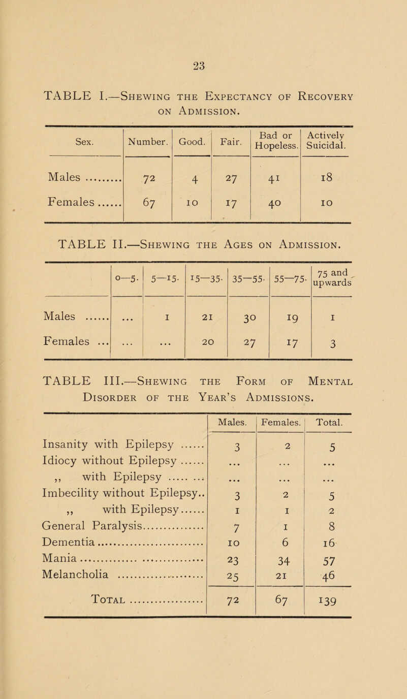 TABLE I.—Shewing the Expectancy of Recovery on Admission. Sex. Number. Good. Fair. Bad or Hopeless. Actively Suicidal. Males . 72 4 27 41 18 T T Females. 67 IO 17 40 IO TABLE II.—Shewing the Ages on Admission. 0—5. 5—i5- 15—35- 35—55- 55—75- 75 and , upwards Males . • • • I 21 30 19 I Females ... ... • • • 20 27 17 3 TABLE III.—Shewing the Form of Mental Disorder of the Year’s Admissions. Males. Females. Total. Insanity with Epilepsy . 3 2 5 Idiocy without Epilepsy. » • • • . • • • « ,, with Epilepsy . • • • • • • • • • Imbecility without Epilepsy.. 3 2 5 ,, with Epilepsy. 1 I 2 General Paralysis. 7 I 8 Dementia. 10 6 16 Mania. 23 34 57 Melancholia . 25 21 46 Total . 72 67 I39