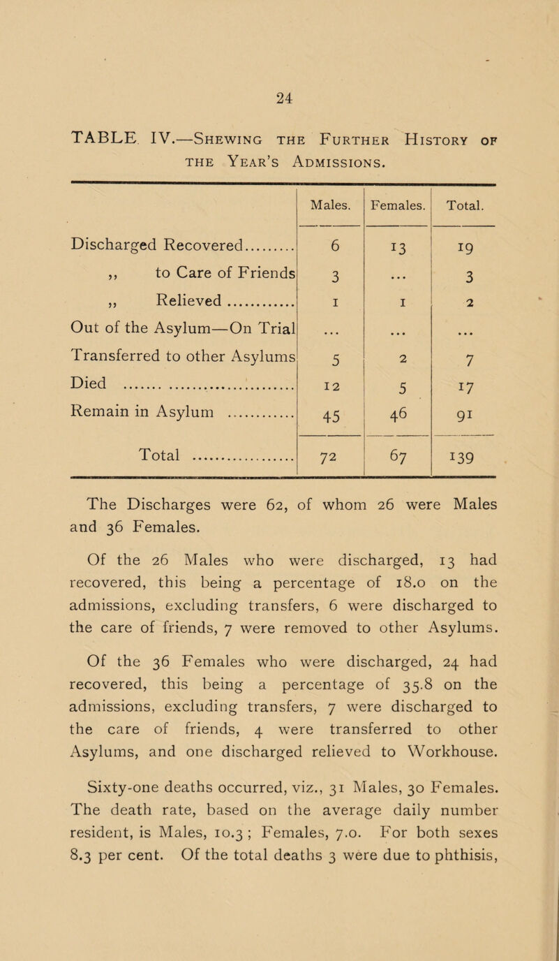 TABLE IV.—Shewing the Further History of the Year’s Admissions. Males. Females. Total. Discharged Recovered. 6 13 19 ,, to Care of Friends 3 • • • 3 ,, Relieved. 1 I 2 Out of the Asylum—On Trial • . . • • • • • • Transferred to other Asylums 5 2 7 Died . 12 5 17 Remain in Asylum . 45 46 91 Total . 72 67 139 The Discharges were 62, of whom 26 were Males and 36 Females. Of the 26 Males who were discharged, 13 had recovered, this being a percentage of 18.0 on the admissions, excluding transfers, 6 were discharged to the care of friends, 7 were removed to other Asylums. Of the 36 Females who were discharged, 24 had recovered, this being a percentage of 35.8 on the admissions, excluding transfers, 7 were discharged to the care of friends, 4 were transferred to other Asylums, and one discharged relieved to Workhouse. Sixty-one deaths occurred, viz., 31 Males, 30 Females. The death rate, based on the average daily number resident, is Males, 10.3 ; Females, 7.0. For both sexes 8.3 per cent. Of the total deaths 3 were due to phthisis,