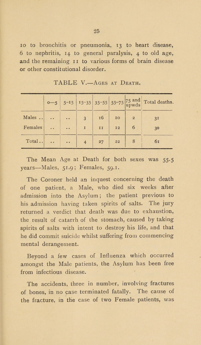 io to bronchitis or pneumonia, 13 to heart disease, 6 to nephritis, 14 to general paralysis, 4 to old age, and the remaining 11 to various forms of brain disease or other constitutional disorder. TABLE V.—Ages at Death. 0—5 5-i5 15-35 35-55 55-75 75 and upwds Total deaths. Males .. Females • • • • • • 3 1 16 11 10 12 2 6 3i 30 Total.. 9 • • • 4 27 22 8 61 The Mean Age at Death for both sexes was 55.5 years—Males, 51.9; Females, 59.1. The Coroner held an inquest concerning the death of one patient, a Male, who died six weeks after admission into the Asylum; the patient previous to his admission having taken spirits of salts. The jury returned a verdict that death was due to exhaustion, the result of catarrh of the stomach, caused by taking spirits of salts with intent to destroy his life, and that he did commit suicide whilst suffering from commencing mental derangement. Beyond a few cases of Influenza which occurred amongst the Male patients, the Asylum has been free from infectious disease. The accidents, three in number, involving fractures of bones, in no case terminated fatally. The cause of the fracture, in the case of two Female patients, was
