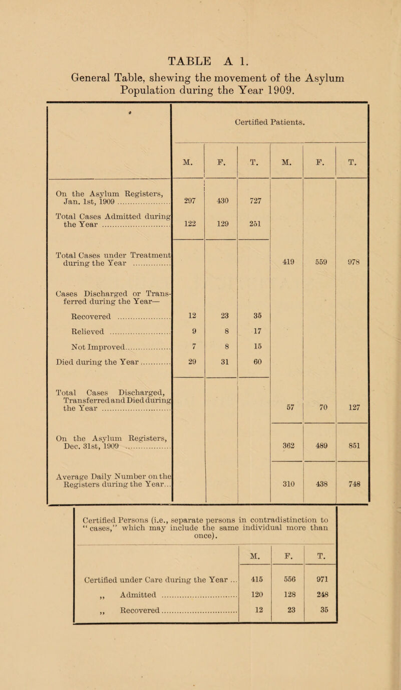 General Table, shewing the movement of the Asylum Population during the Year 1909. # Certified Patients. M. ' F. T. M. F. T. On the Asylum Registers, i Jan. 1st, 1909 . 297 430 727 Total Cases Admitted during the Year . 122 129 251 Total Cases under Treatment during the Year . 419 559 978 Cases Discharged or Trans- ferred during the Year— Recovered . 12 23 35 Relieved . 9 8 17 Not Improved. 7 8 15 Died during the Year. 29 31 60 Total Cases Discharged, Transferred and Died during the Year . 57 70 127 On the Asylum Registers, Dec. 31st, 1909 . 362 489 851 Average Daily Number on the Registers during the Year... 310 438 748 Certified Persons (i.e., separate persons in contradistinction to “ cases,” which may include the same individual more than once). M. F. T. Certified under Care during the Year ... 415 556 971 ,, Admitted . 120 128 248 ,, Recovered. 12 23 35